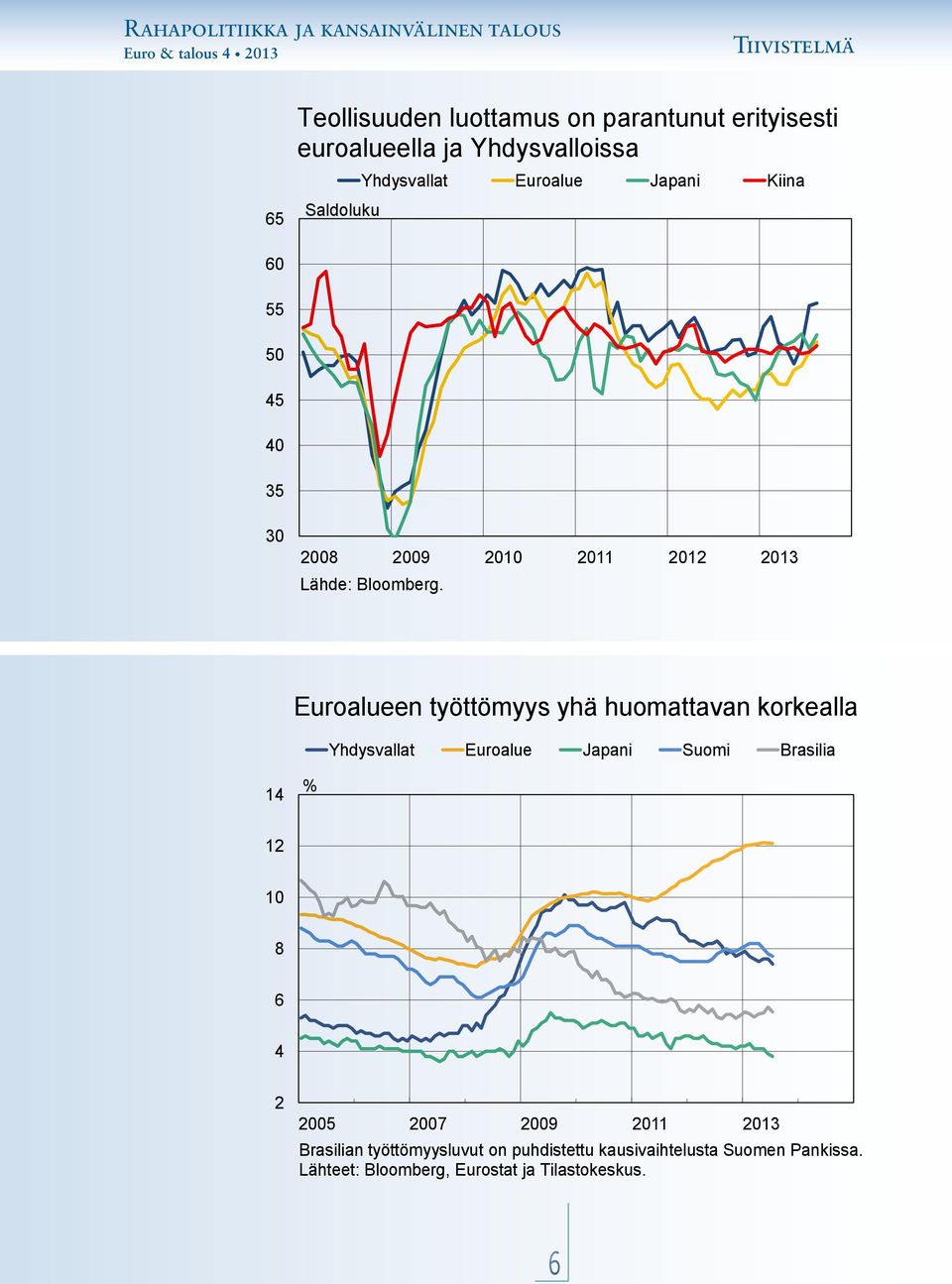 Euroalueen työttömyys yhä huomattavan korkealla Yhdysvallat Euroalue Japani Suomi Brasilia 1 1 1 8 7 9