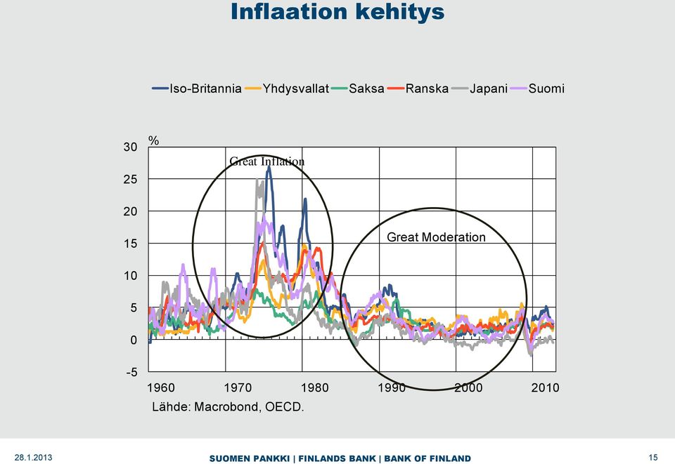 Inflation 20 15 Great Moderation 10 5 0-5