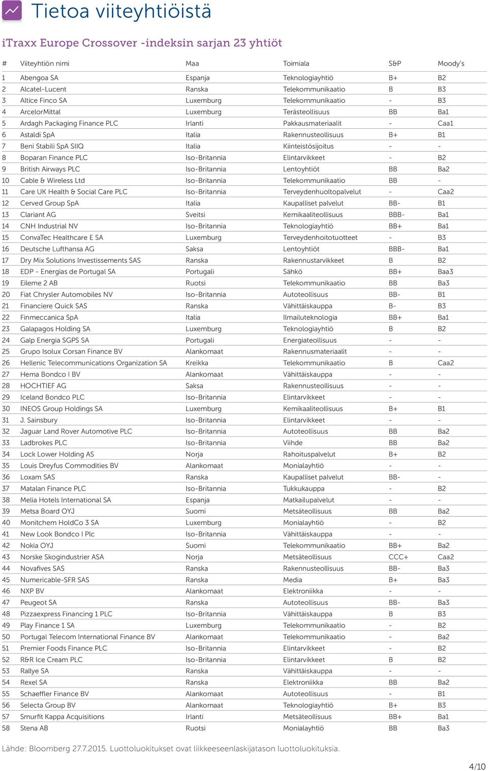 SpA Italia Rakennusteollisuus B+ B1 7 Beni Stabili SpA SIIQ Italia Kiinteistösijoitus - - 8 Boparan Finance PLC Iso-Britannia Elintarvikkeet - B2 9 British Airways PLC Iso-Britannia Lentoyhtiöt BB