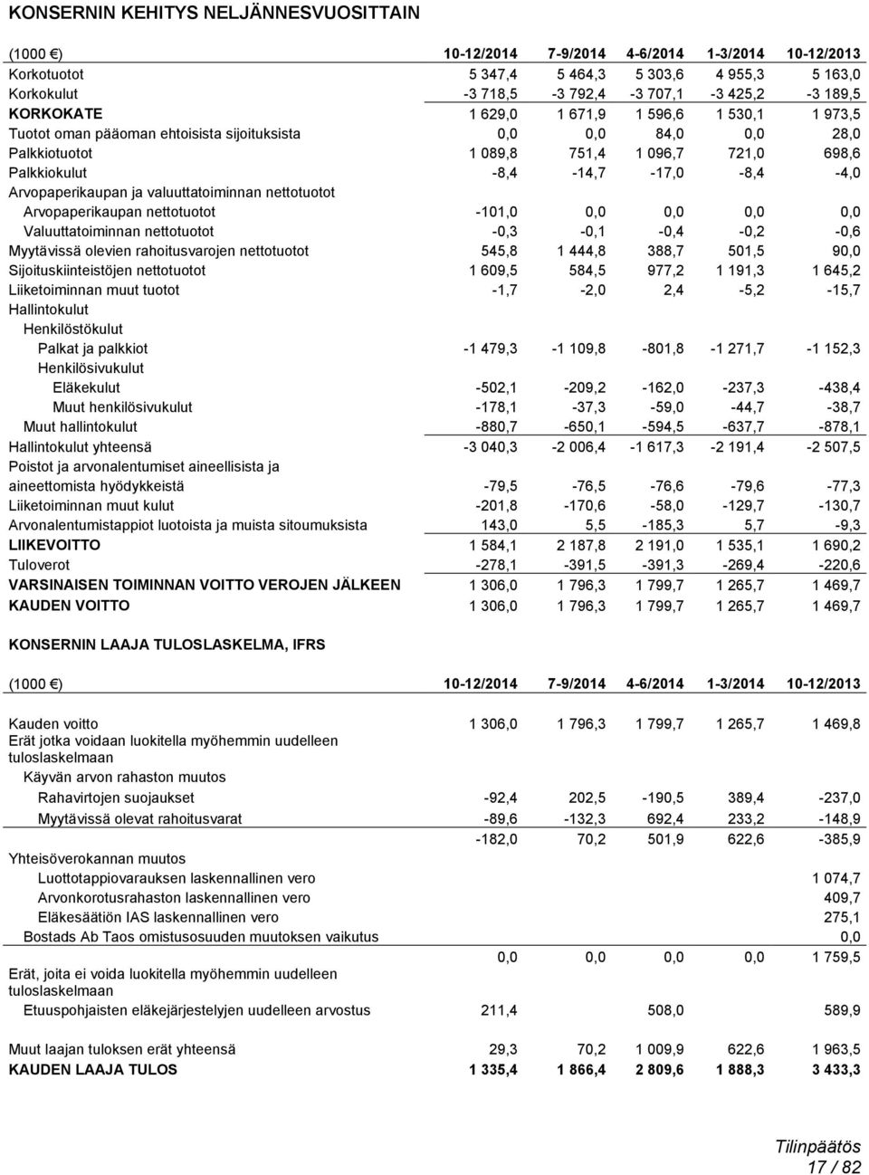 -8,4-14,7-17,0-8,4-4,0 Arvopaperikaupan ja valuuttatoiminnan nettotuotot Arvopaperikaupan nettotuotot -101,0 0,0 0,0 0,0 0,0 Valuuttatoiminnan nettotuotot -0,3-0,1-0,4-0,2-0,6 Myytävissä olevien