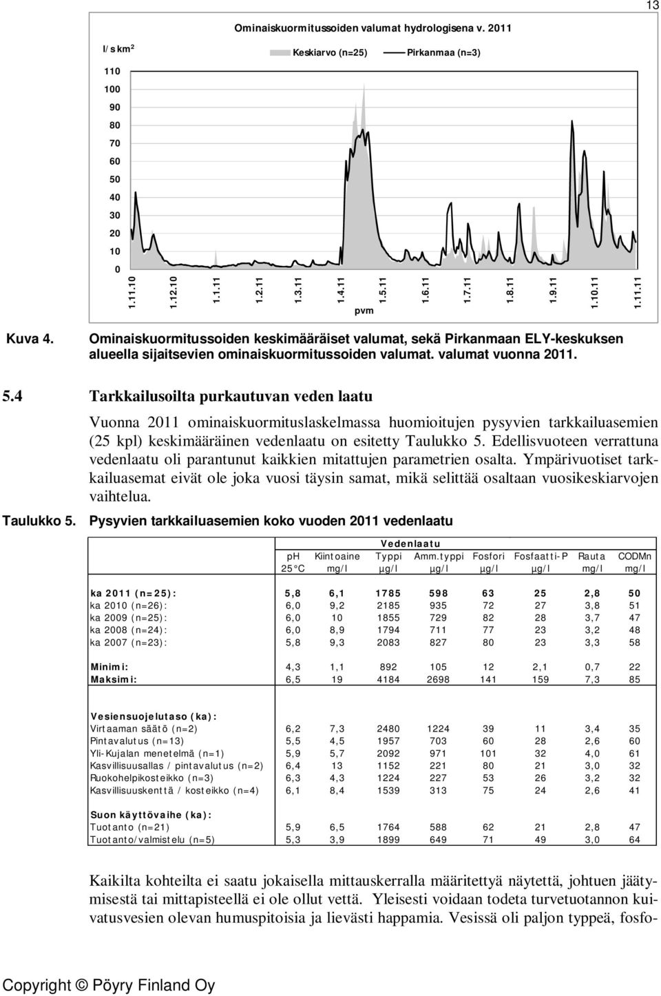 4 Tarkkailusoilta purkautuvan veden laatu Vuonna 2011 ominaiskuormituslaskelmassa huomioitujen pysyvien tarkkailuasemien (25 kpl) keskimääräinen vedenlaatu on esitetty Taulukko 5.