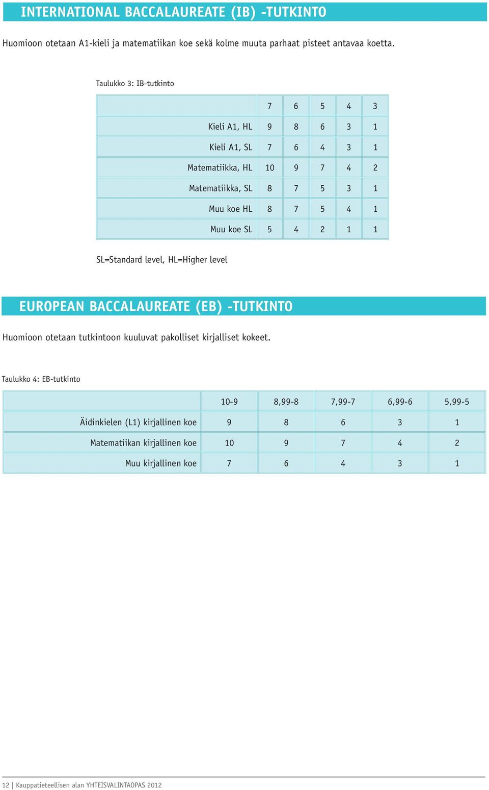 4 2 1 1 SL=Standard level, HL=Higher level EUROPEAN BACCALAUREATE (EB) -TUTKINTO Huomioon otetaan tutkintoon kuuluvat pakolliset kirjalliset kokeet.