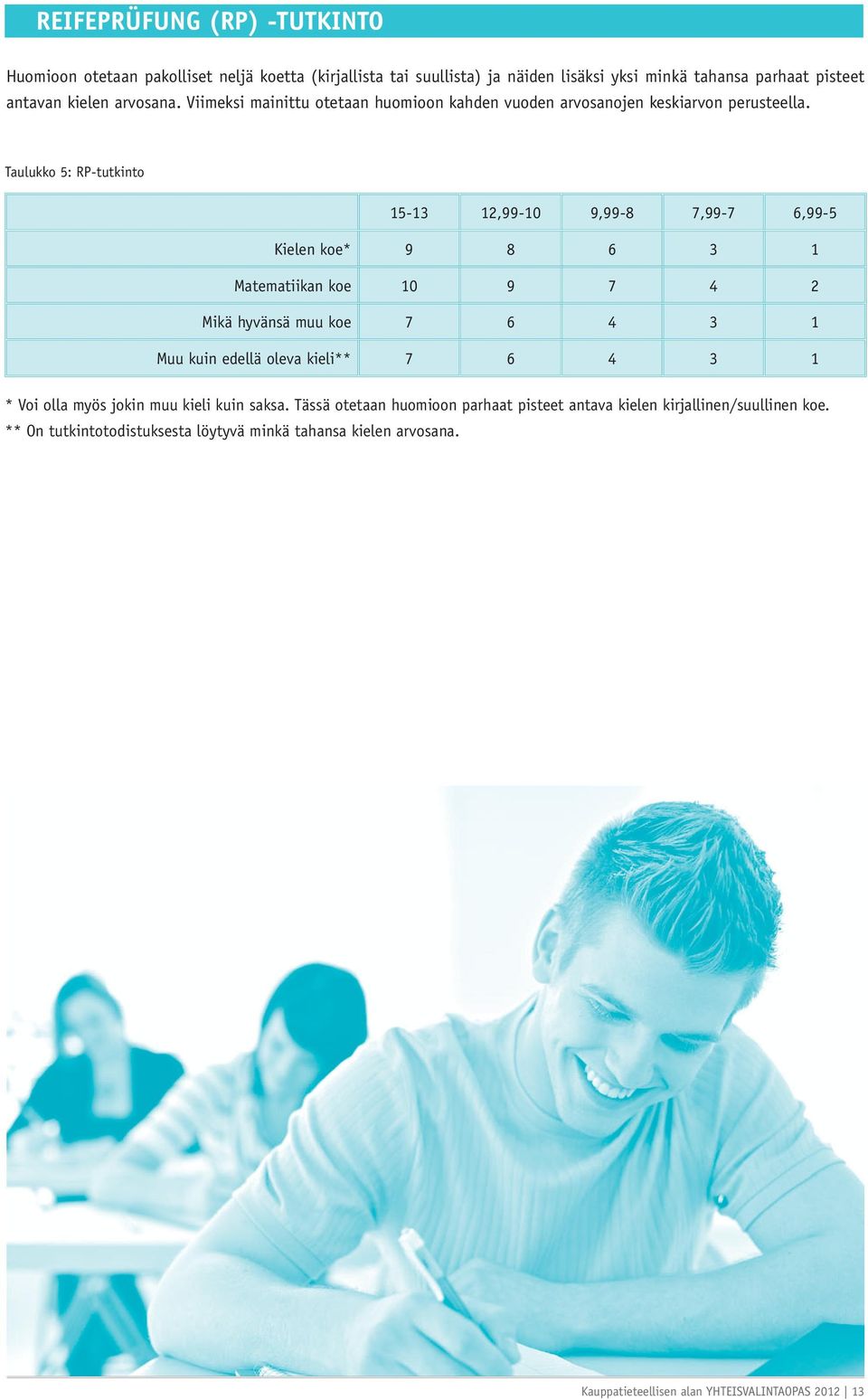 Taulukko 5: RP-tutkinto 15-13 12,99-10 9,99-8 7,99-7 6,99-5 Kielen koe* 9 8 6 3 1 Matematiikan koe 10 9 7 4 2 Mikä hyvänsä muu koe 7 6 4 3 1 Muu kuin edellä oleva kieli**