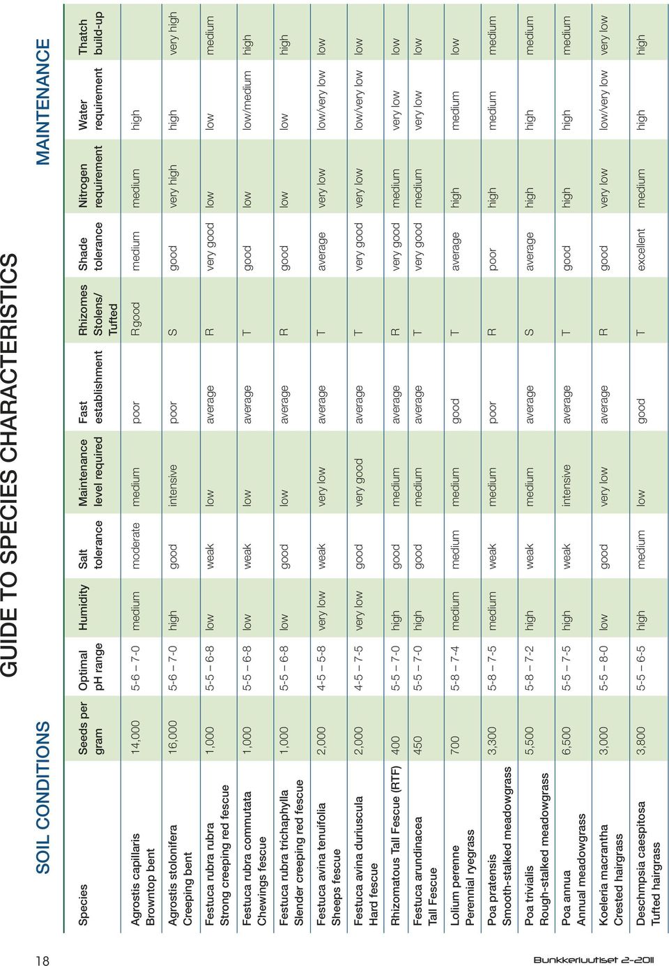 16,000 5-6 7-0 high good intensive poor S good very high high very high Creeping bent Festuca rubra rubra 1,000 5-5 6-8 low weak low average R very good low low medium Strong creeping red fescue