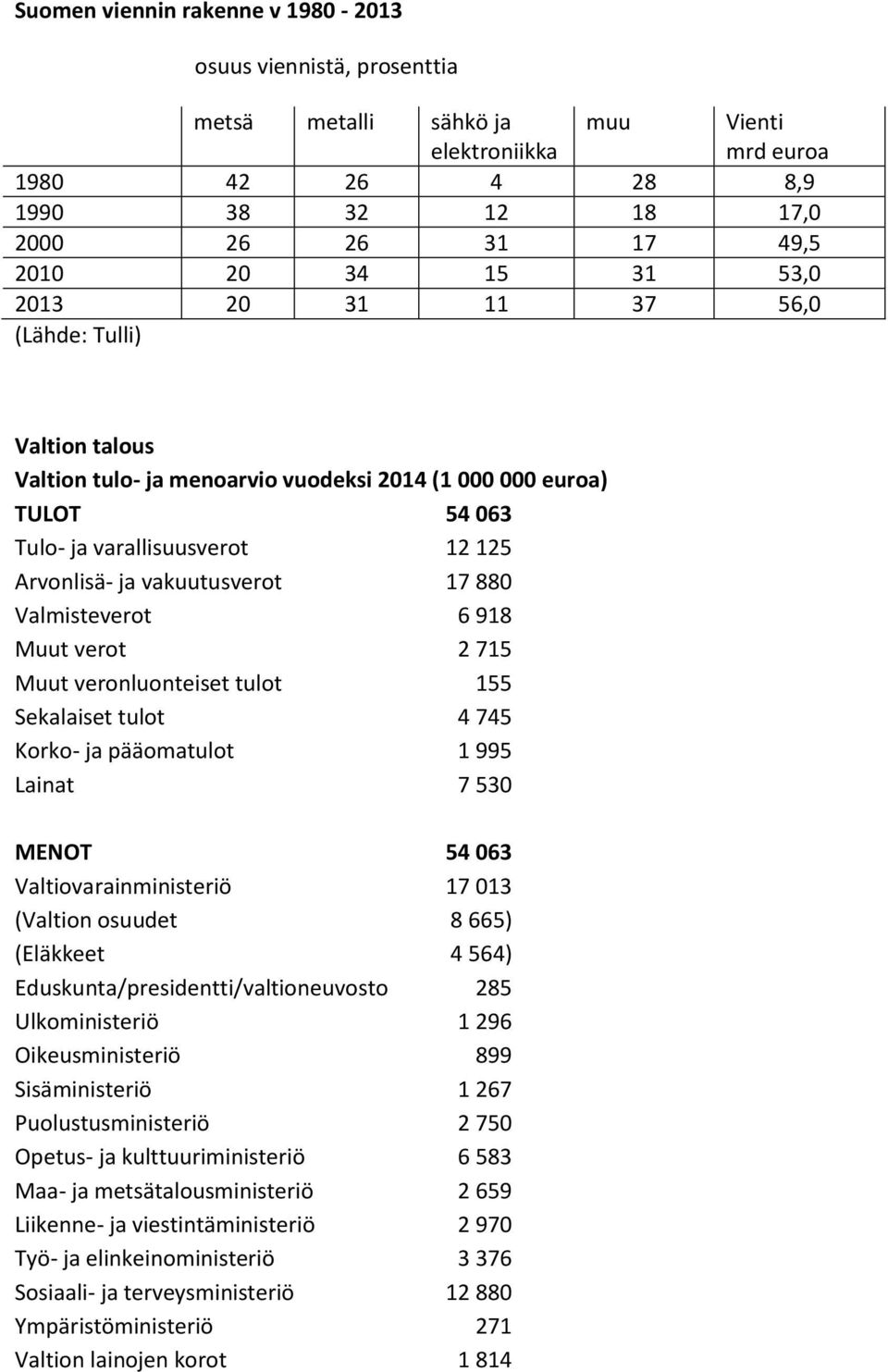 Valmisteverot 6 918 Muut verot 2 715 Muut veronluonteiset tulot 155 Sekalaiset tulot 4 745 Korko- ja pääomatulot 1 995 Lainat 7 530 MENOT 54 063 Valtiovarainministeriö 17 013 (Valtion osuudet 8 665)