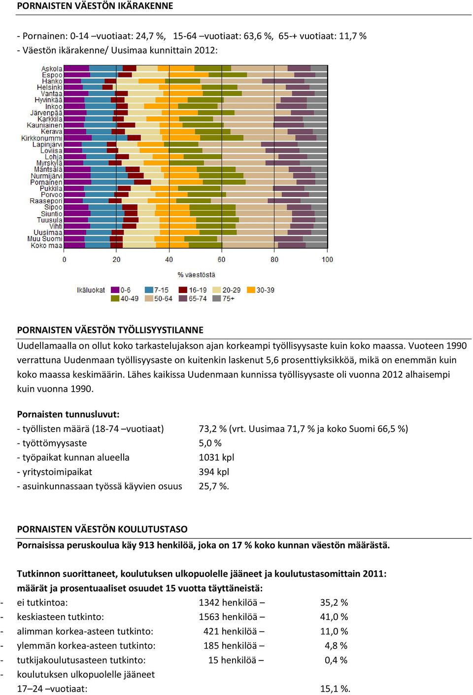 Vuoteen 1990 verrattuna Uudenmaan työllisyysaste on kuitenkin laskenut 5,6 prosenttiyksikköä, mikä on enemmän kuin koko maassa keskimäärin.