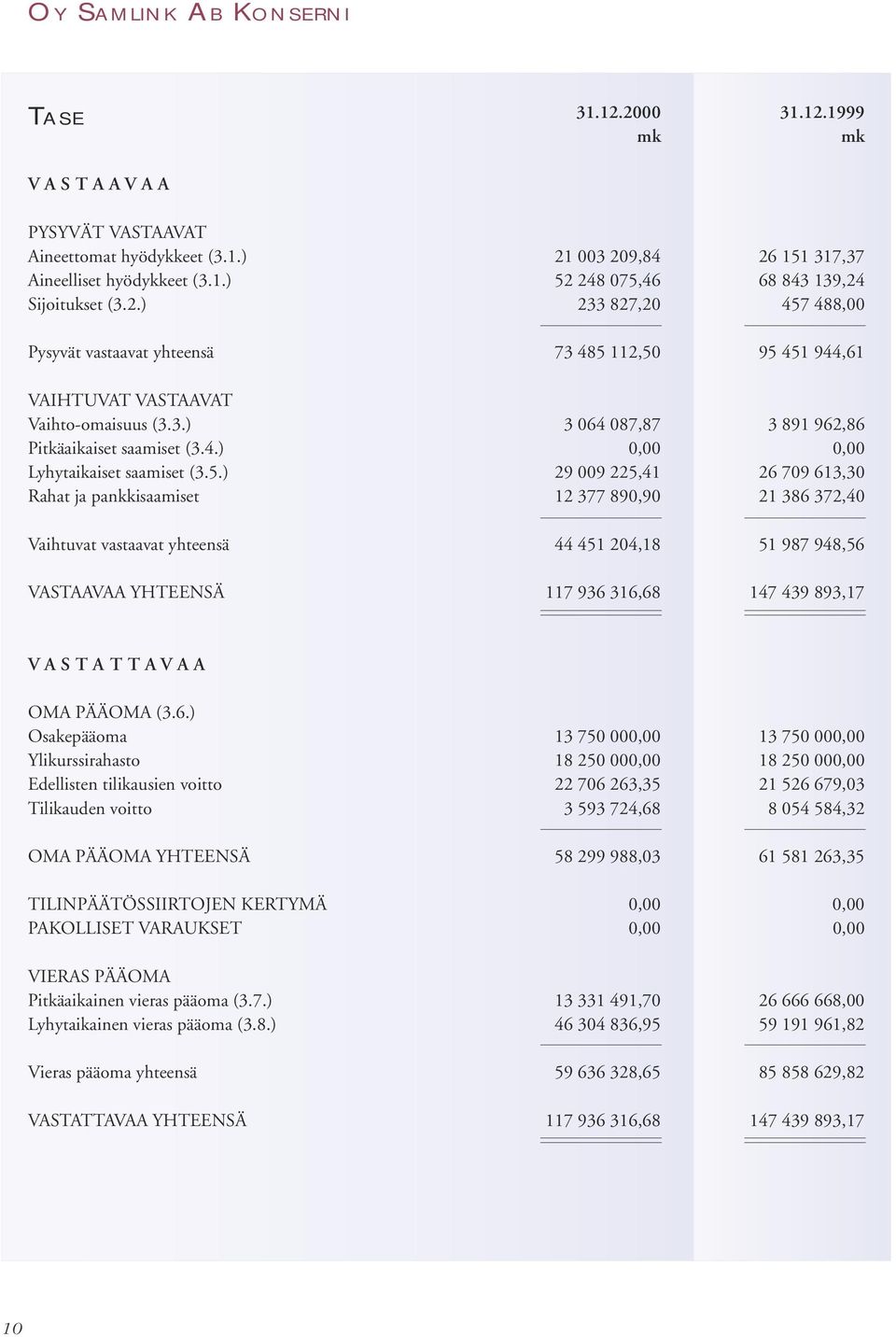 5.) 29 009 225,41 26 709 613,30 Rahat ja pankkisaamiset 12 377 890,90 21 386 372,40 Vaihtuvat vastaavat yhteensä 44 451 204,18 51 987 948,56 VASTAAVAA YHTEENSÄ 117 936 316,68 147 439 893,17 V A S T A