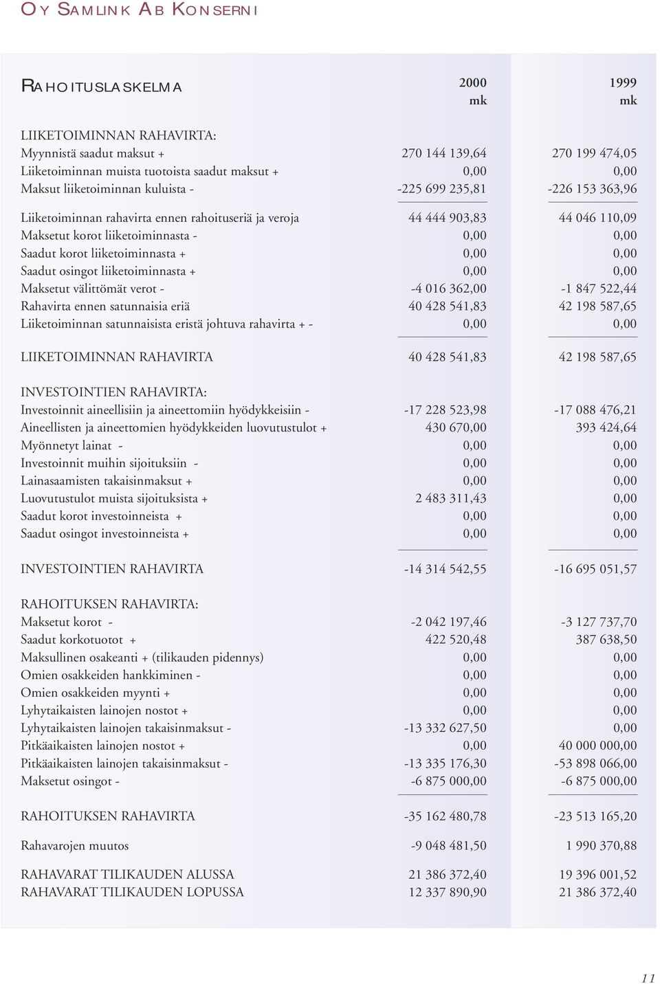 korot liiketoiminnasta + 0,00 0,00 Saadut osingot liiketoiminnasta + 0,00 0,00 Maksetut välittömät verot - -4 016 362,00-1 847 522,44 Rahavirta ennen satunnaisia eriä 40 428 541,83 42 198 587,65