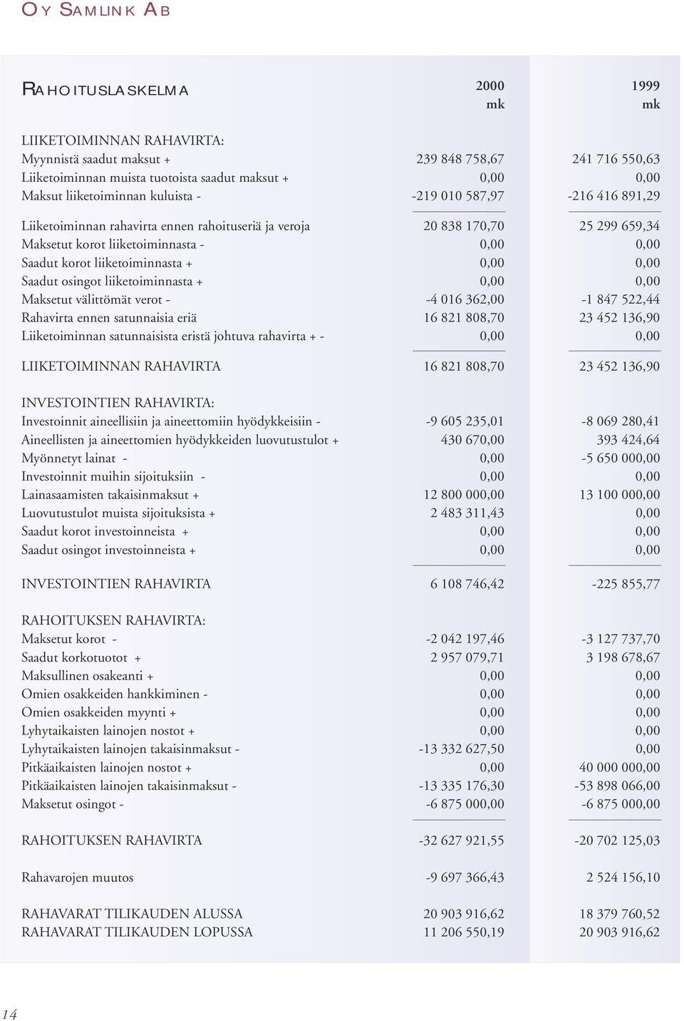 liiketoiminnasta + 0,00 0,00 Saadut osingot liiketoiminnasta + 0,00 0,00 Maksetut välittömät verot - -4 016 362,00-1 847 522,44 Rahavirta ennen satunnaisia eriä 16 821 808,70 23 452 136,90