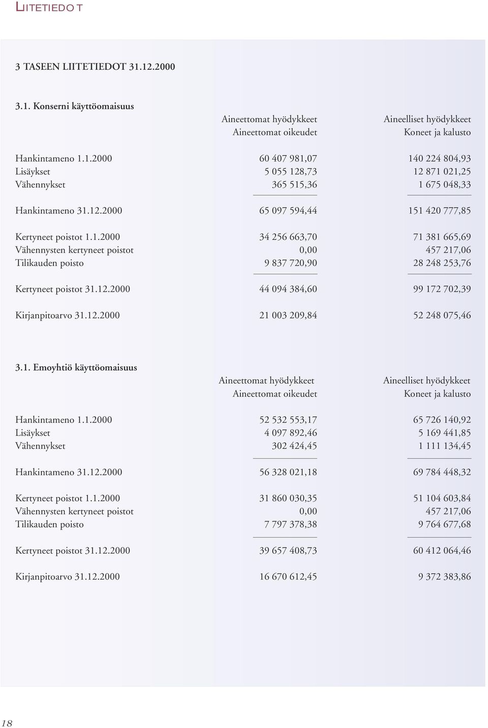 12.2000 44 094 384,60 99 172 702,39 Kirjanpitoarvo 31.12.2000 21 003 209,84 52 248 075,46 3.1. Emoyhtiö käyttöomaisuus Aineettomat hyödykkeet Aineettomat oikeudet Aineelliset hyödykkeet Koneet ja kalusto Hankintameno 1.