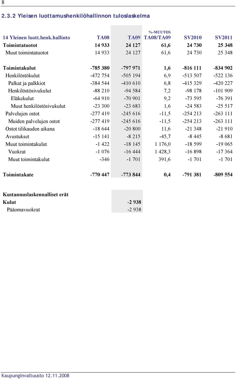 hallinto TA08 TA09 %-MUUTOS TA08/TA09 SV2010 SV2011 Toimintatuotot 14 933 24 127 61,6 24 730 25 348 Muut toimintatuotot 14 933 24 127 61,6 24 730 25 348 Toimintakulut -785 380-797 971 1,6-816 111-834