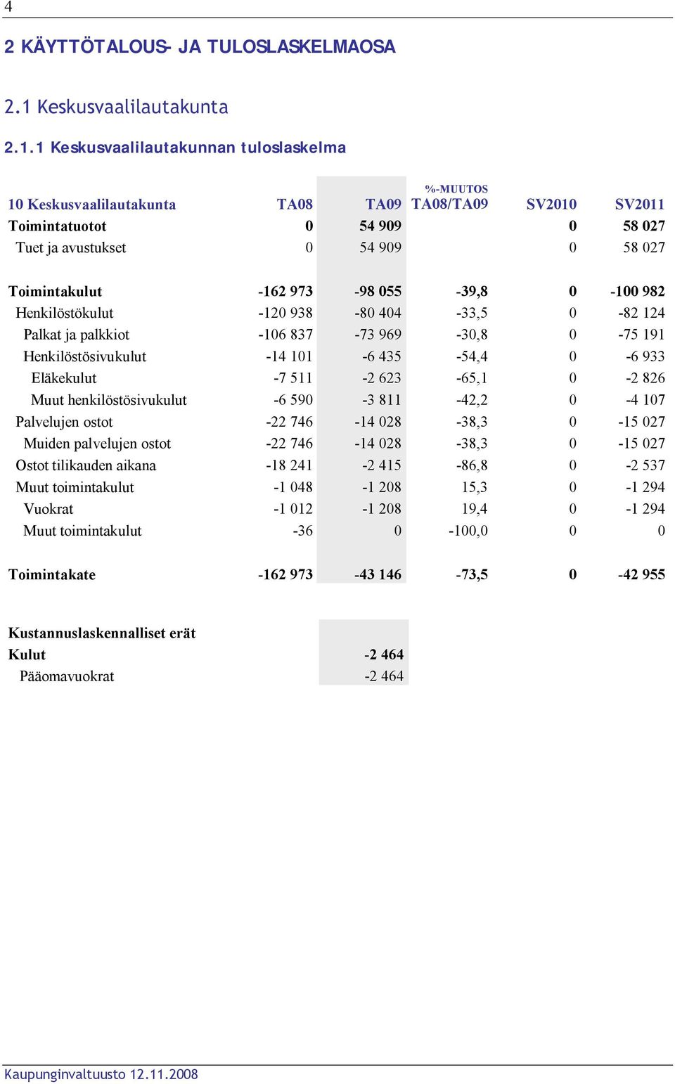 1 Keskusvaalilautakunnan tuloslaskelma 10 Keskusvaalilautakunta TA08 TA09 %-MUUTOS TA08/TA09 SV2010 SV2011 Toimintatuotot 0 54 909 0 58 027 Tuet ja avustukset 0 54 909 0 58 027 Toimintakulut -162