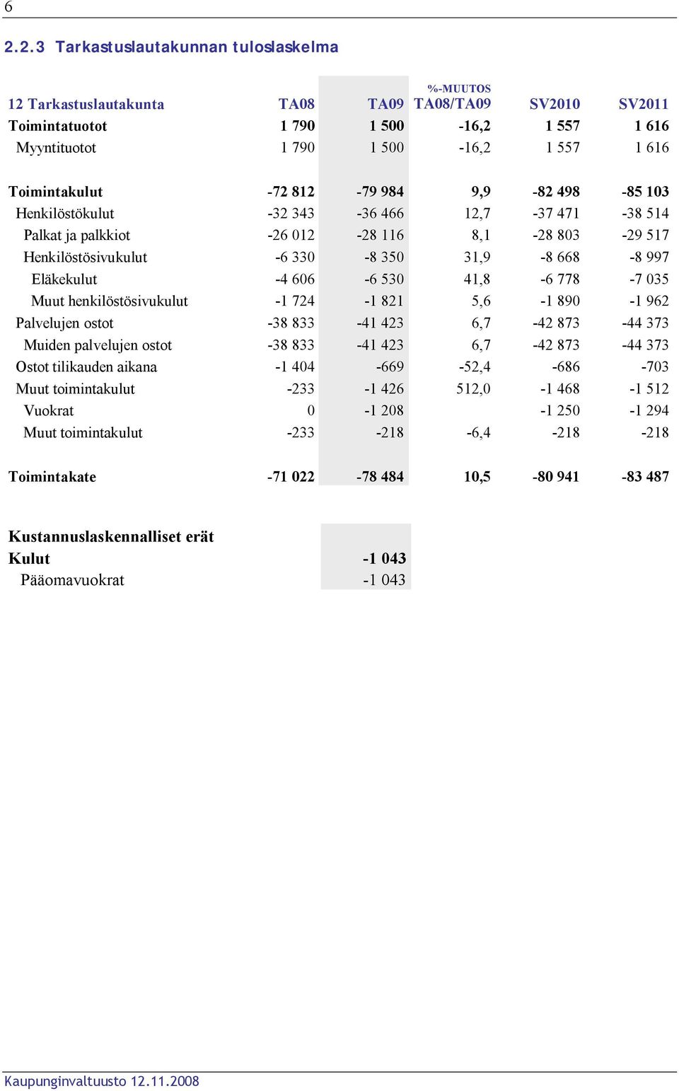 Eläkekulut -4 606-6 530 41,8-6 778-7 035 Muut henkilöstösivukulut -1 724-1 821 5,6-1 890-1 962 Palvelujen ostot -38 833-41 423 6,7-42 873-44 373 Muiden palvelujen ostot -38 833-41 423 6,7-42 873-44