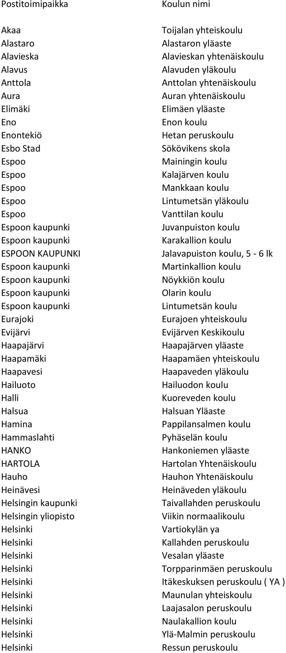 Karakallion koulu ESPOON KAUPUNKI Jalavapuiston koulu, 5-6 lk Martinkallion koulu Nöykkiön koulu Olarin koulu Lintumetsän koulu Eurajoki Eurajoen yhteiskoulu Evijärvi Evijärven Keskikoulu Haapajärvi