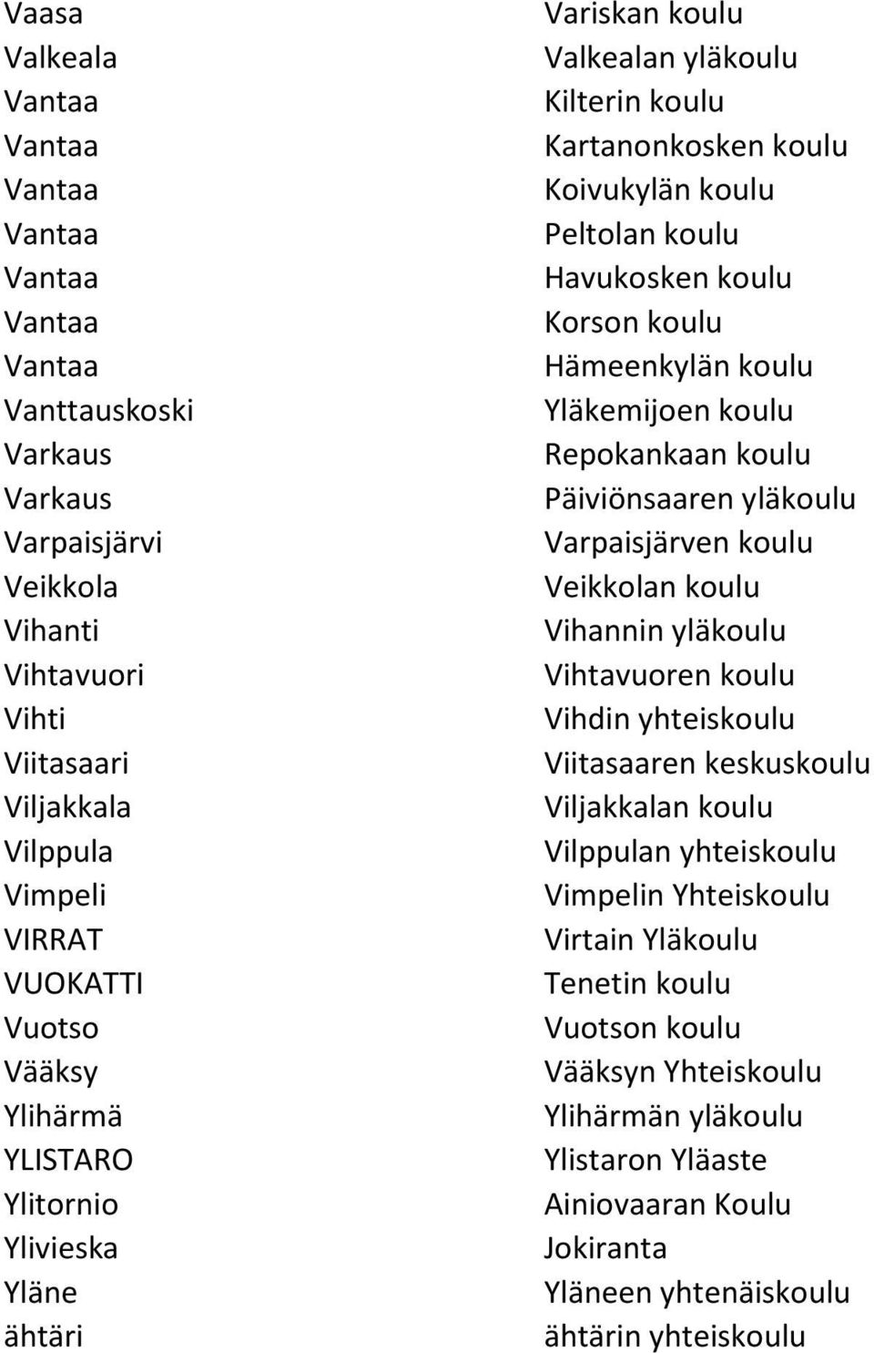 Repokankaan koulu Päiviönsaaren yläkoulu Varpaisjärven koulu Veikkolan koulu Vihannin yläkoulu Vihtavuoren koulu Vihdin yhteiskoulu Viitasaaren keskuskoulu Viljakkalan koulu Vilppulan