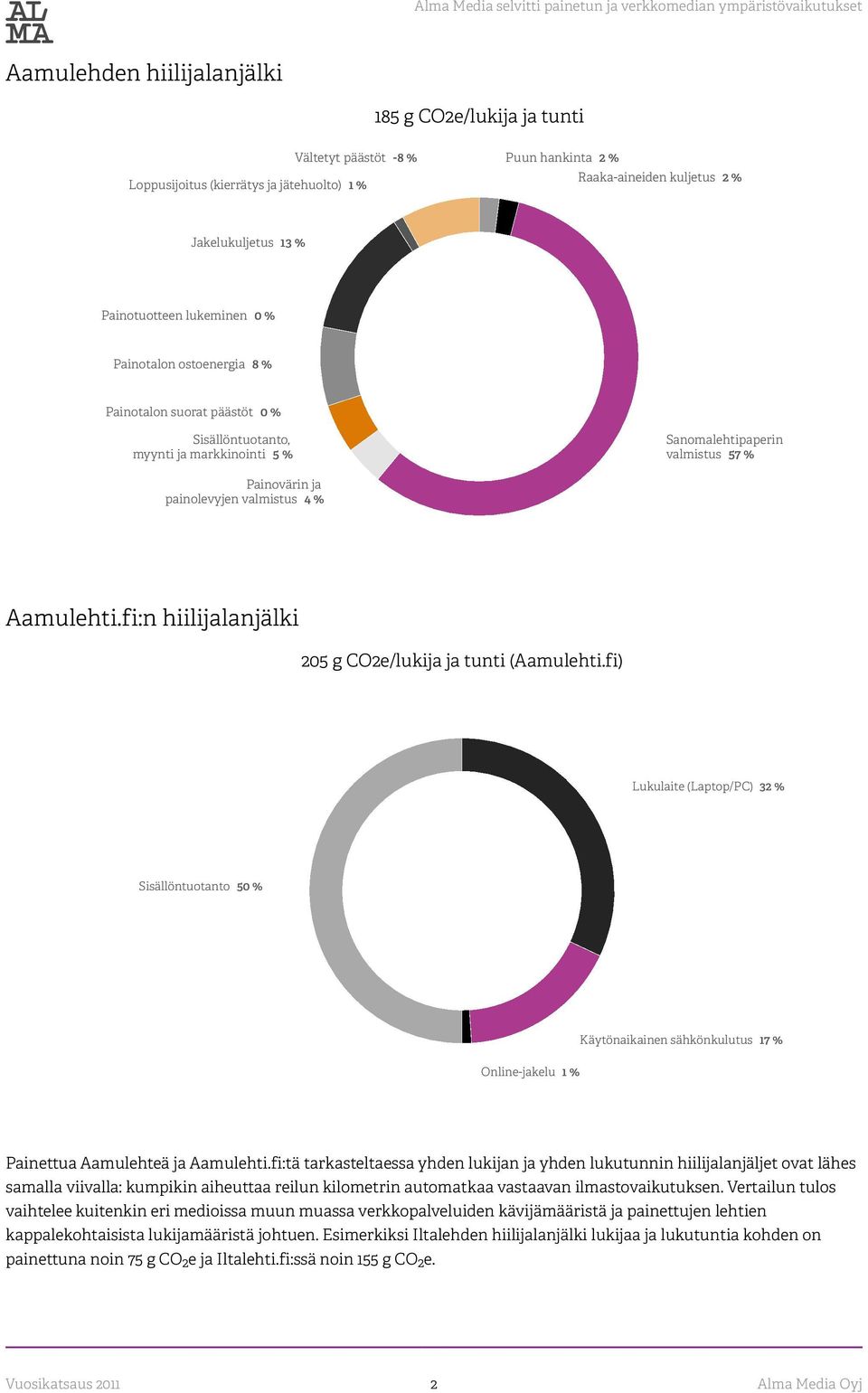 Sanomalehtipaperin valmistus 57 % Painovärin ja painolevyjen valmistus 4 % Aamulehti.fi:n hiilijalanjälki 205 g CO2e/lukija ja tunti (Aamulehti.
