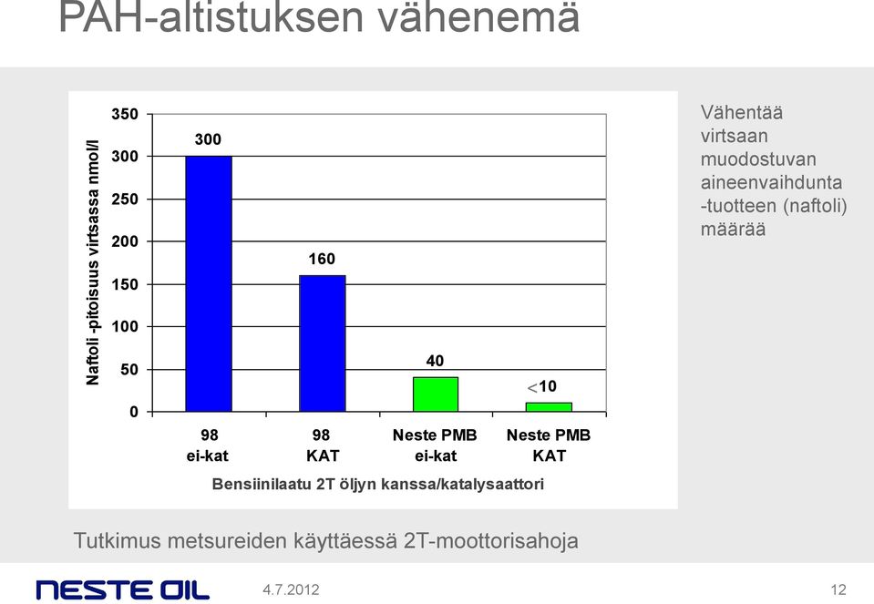 100 50 0 98 ei-kat 98 KAT 40 Neste PMB ei-kat Bensiinilaatu 2T öljyn