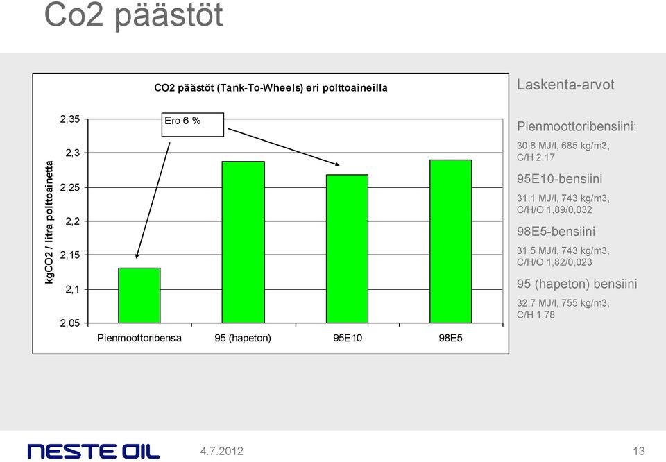 Pienmoottoribensiini: 30,8 MJ/l, 685 kg/m3, C/H 2,17 95E10-bensiini 31,1 MJ/l, 743 kg/m3, C/H/O