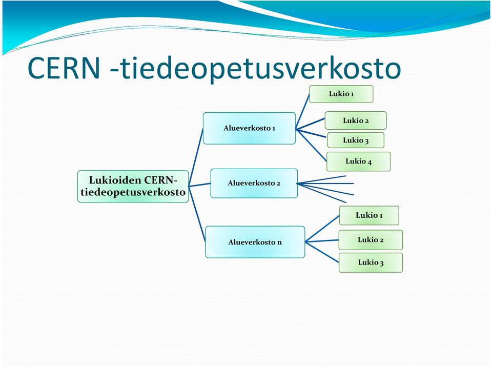 Lukioiden CERNtiedeopetusverkosto