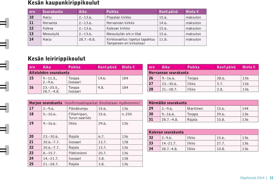 päivä Hinta Aitolahden seurakunta 15 9. 11.5., 2. 9.6. 16 23. 25.5., 28.7. 4.8. Torppa Isosaari Torppa Isosaari 14.6. 184 9.8. 184 nro Aika Paikka Konf.päivä Hinta Hervannan seurakunta 26 9. 16.6. Torppa 28.