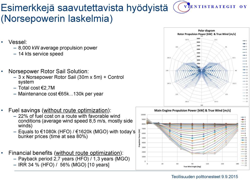 ..130k per year Fuel savings (without route optimization): 22% of fuel cost on a route with favorable wind conditions (average wind speed 8,5 m/s, mostly