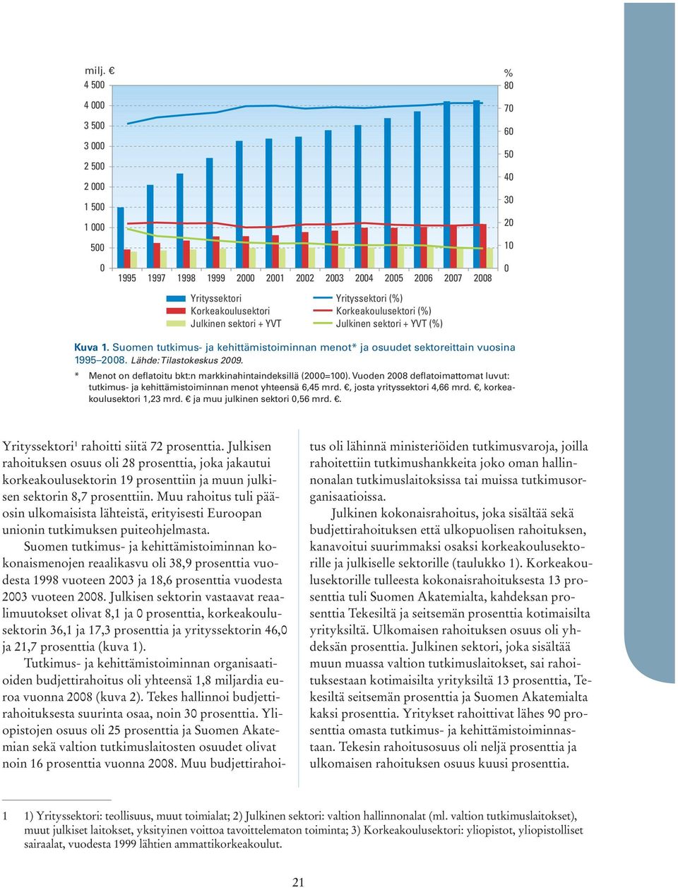 * Menot on deflatoitu bkt:n markkinahintaindeksillä (2=1). Vuoden 28 deflatoimattomat luvut: tutkimus- ja kehittämistoiminnan menot yhteensä 6,45 mrd., josta yrityssektori 4,66 mrd.