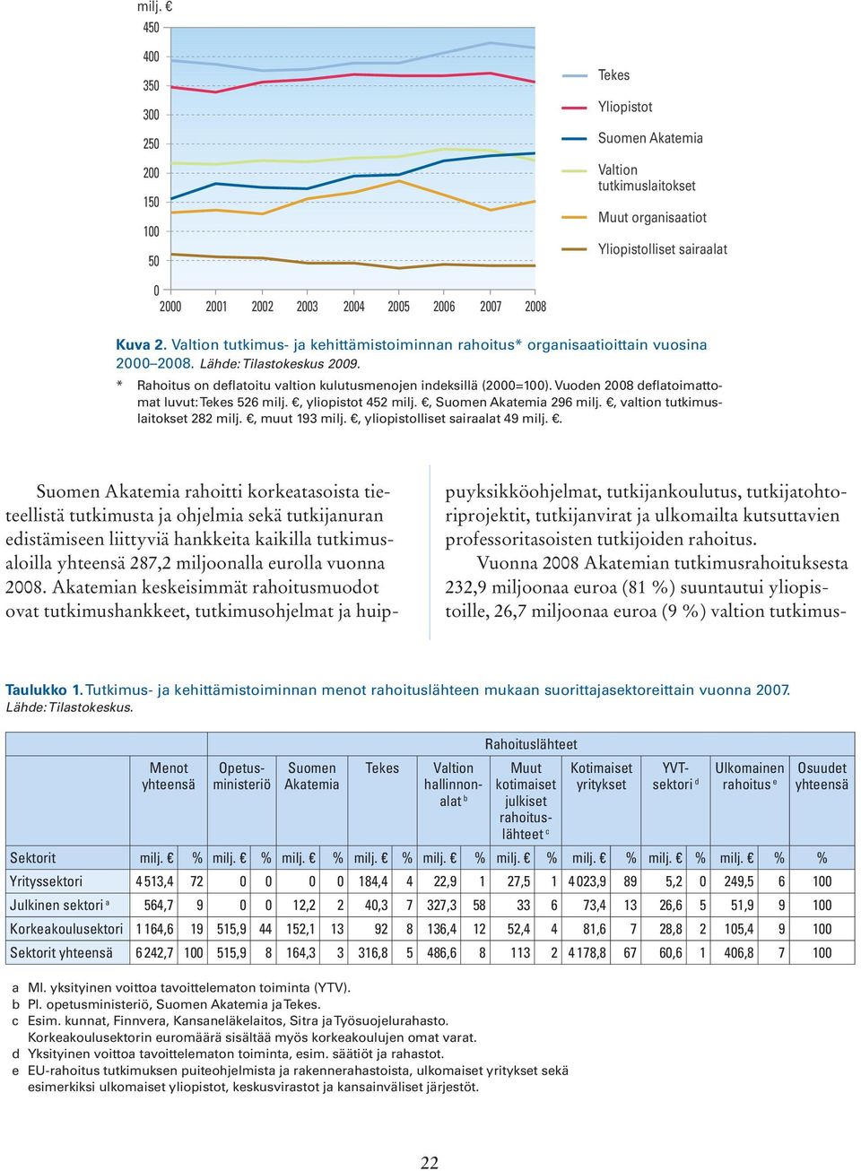 Vuoden 28 deflatoimattomat luvut: Tekes 526 milj., yliopistot 452 milj., Suomen Akatemia 296 milj., valtion tutkimuslaitokset 282 milj., muut 193 milj., yliopistolliset sairaalat 49 milj.