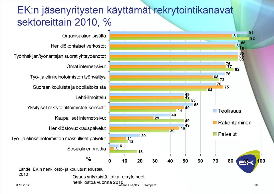 elinkeinotoimiston maksulliset palvelut Sosiaalinen media % 3 6 11 12 Lähde: EK:n henkilöstö- ja koulutustiedustelu 2010 