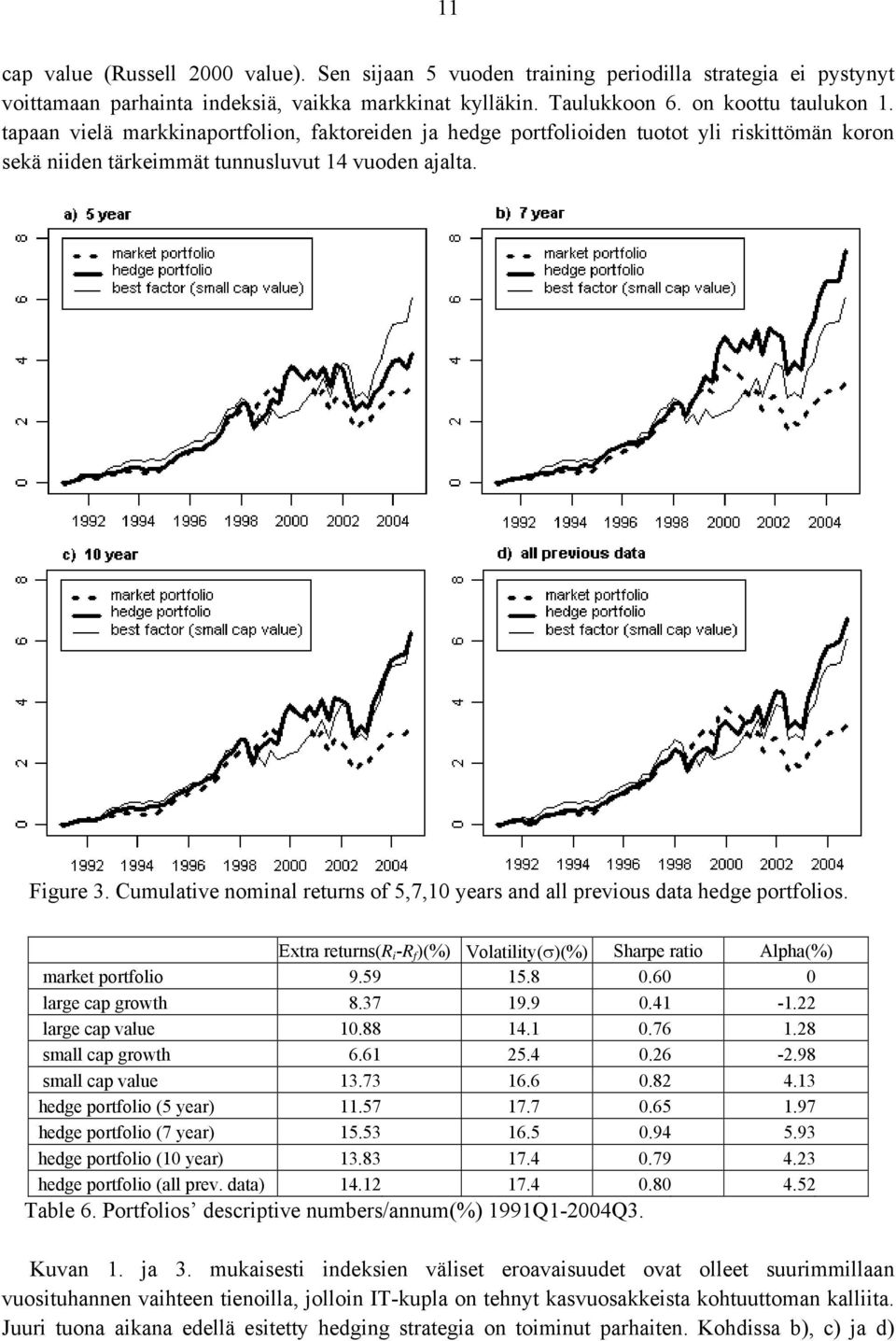 Cumulave nomnal reurns of 5,7,10 years and all prevous daa hedge porfolos. Exra reurns(r -R f )(%) Volaly()(%) Sharpe rao Alpha(%) marke porfolo 9.59 15.8 0.60 0 large cap growh 8.37 19.9 0.41-1.