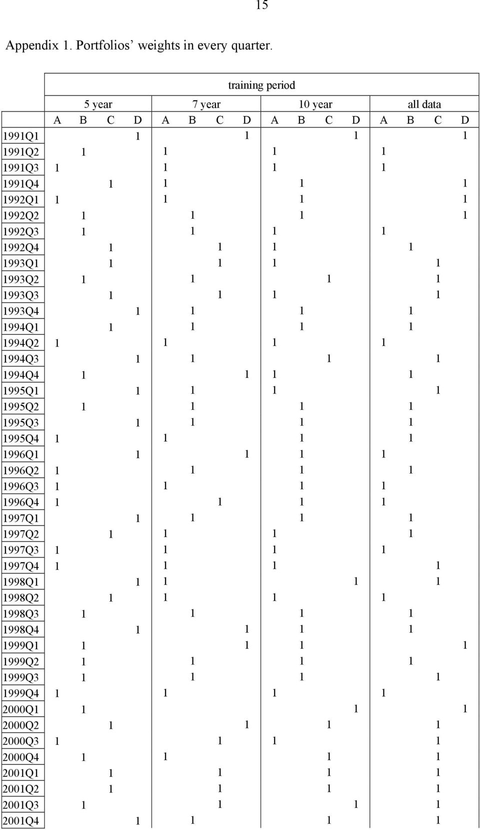 1993Q1 1 1 1 1 1993Q2 1 1 1 1 1993Q3 1 1 1 1 1993Q4 1 1 1 1 1994Q1 1 1 1 1 1994Q2 1 1 1 1 1994Q3 1 1 1 1 1994Q4 1 1 1 1 1995Q1 1 1 1 1 1995Q2 1 1 1 1 1995Q3 1 1 1 1 1995Q4 1 1 1 1 1996Q1 1 1 1