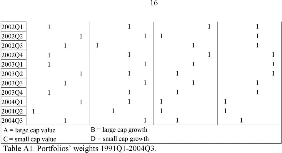 2004Q2 1 1 1 1 2004Q3 1 1 1 1 A = large cap value B = large cap growh C