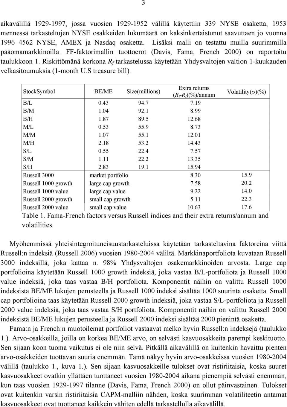 Rskömänä korkona R f arkaselussa käyeään Yhdysvalojen valon 1-kuukauden velkasoumuksa (1-monh U.S reasure bll). SockSymbol BE/ME Sze(mllons) Exra reurns (R -R f )(%)/annum Volaly()(%) B/L 0.43 94.7 7.