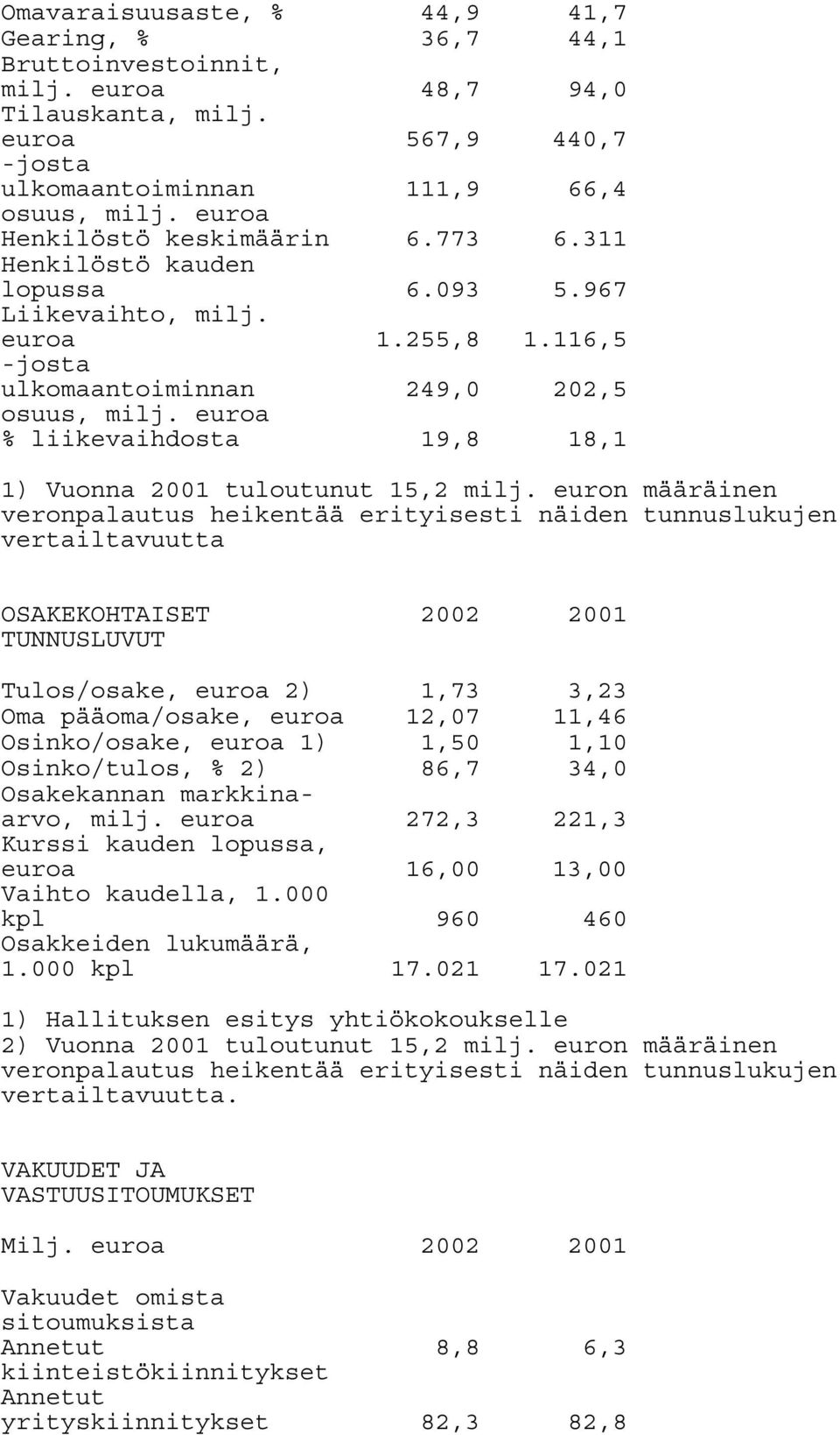 euroa 249,0 202,5 % liikevaihdosta 19,8 18,1 1) Vuonna 2001 tuloutunut 15,2 milj.