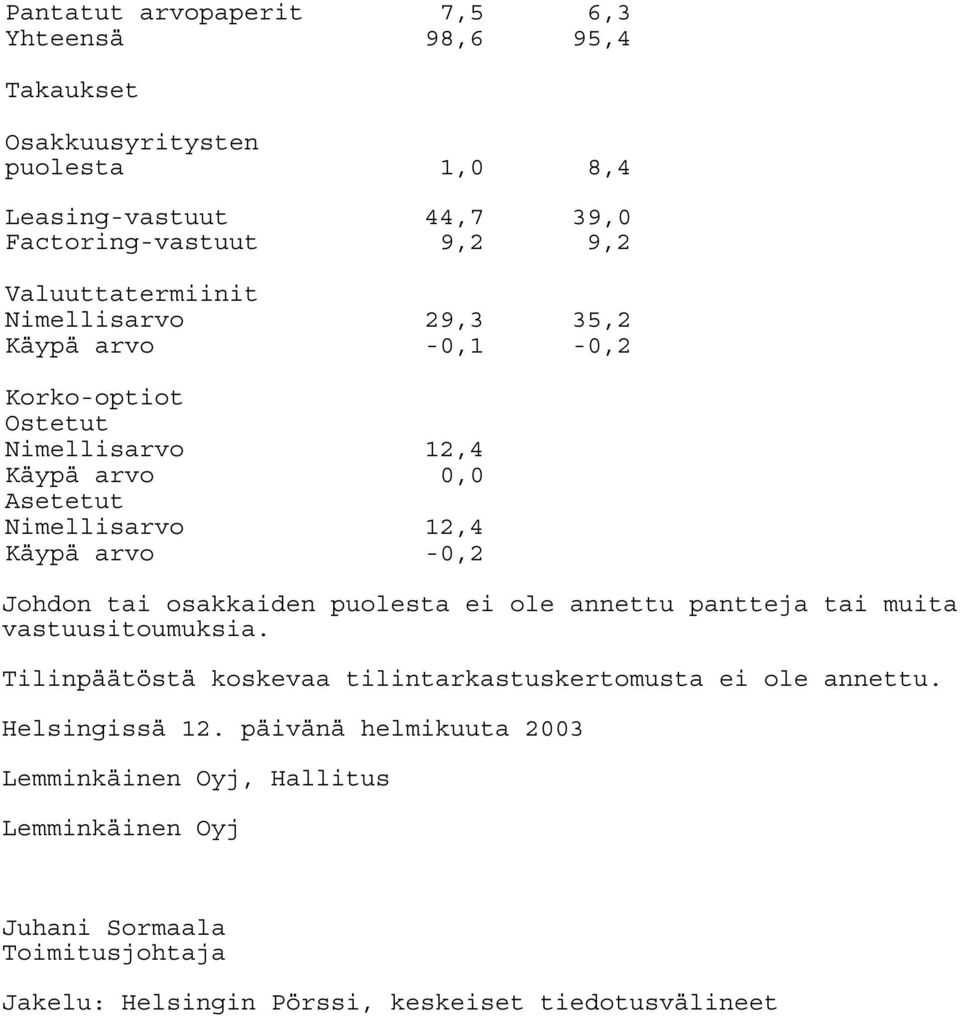 -0,2 Johdon tai osakkaiden puolesta ei ole annettu pantteja tai muita vastuusitoumuksia. Tilinpäätöstä koskevaa tilintarkastuskertomusta ei ole annettu.