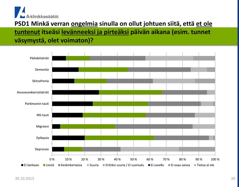 Päihdehäiriöt Dementia Skitsofrenia Aivoverenkiertohäiriöt Parkinsonin tauti MS-tauti Migreeni Epilepsia Depressio