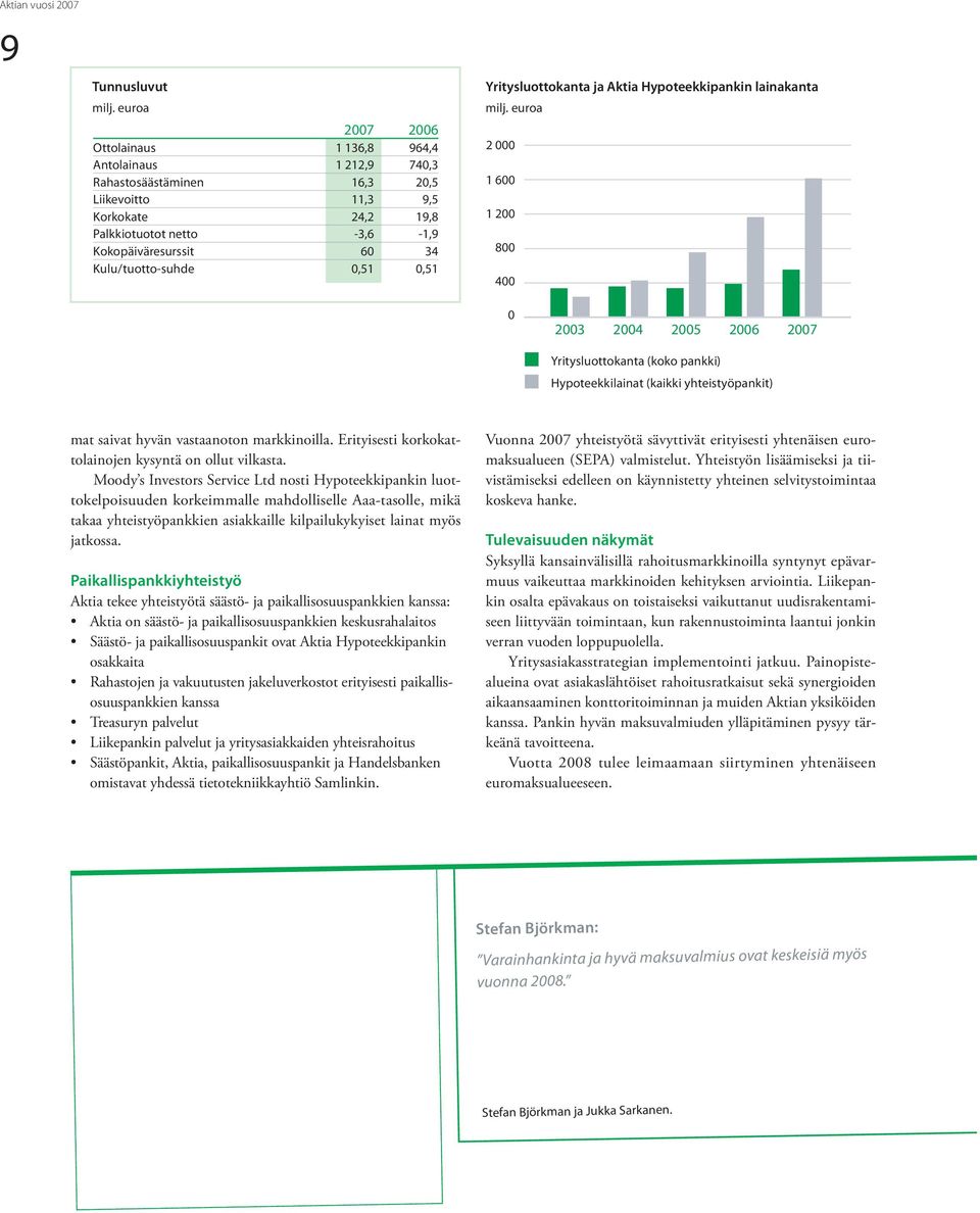 tuotto-suhde 0,51 0,51 Yritysluottokanta ja Aktia Hypoteekkipankin lainakanta milj.