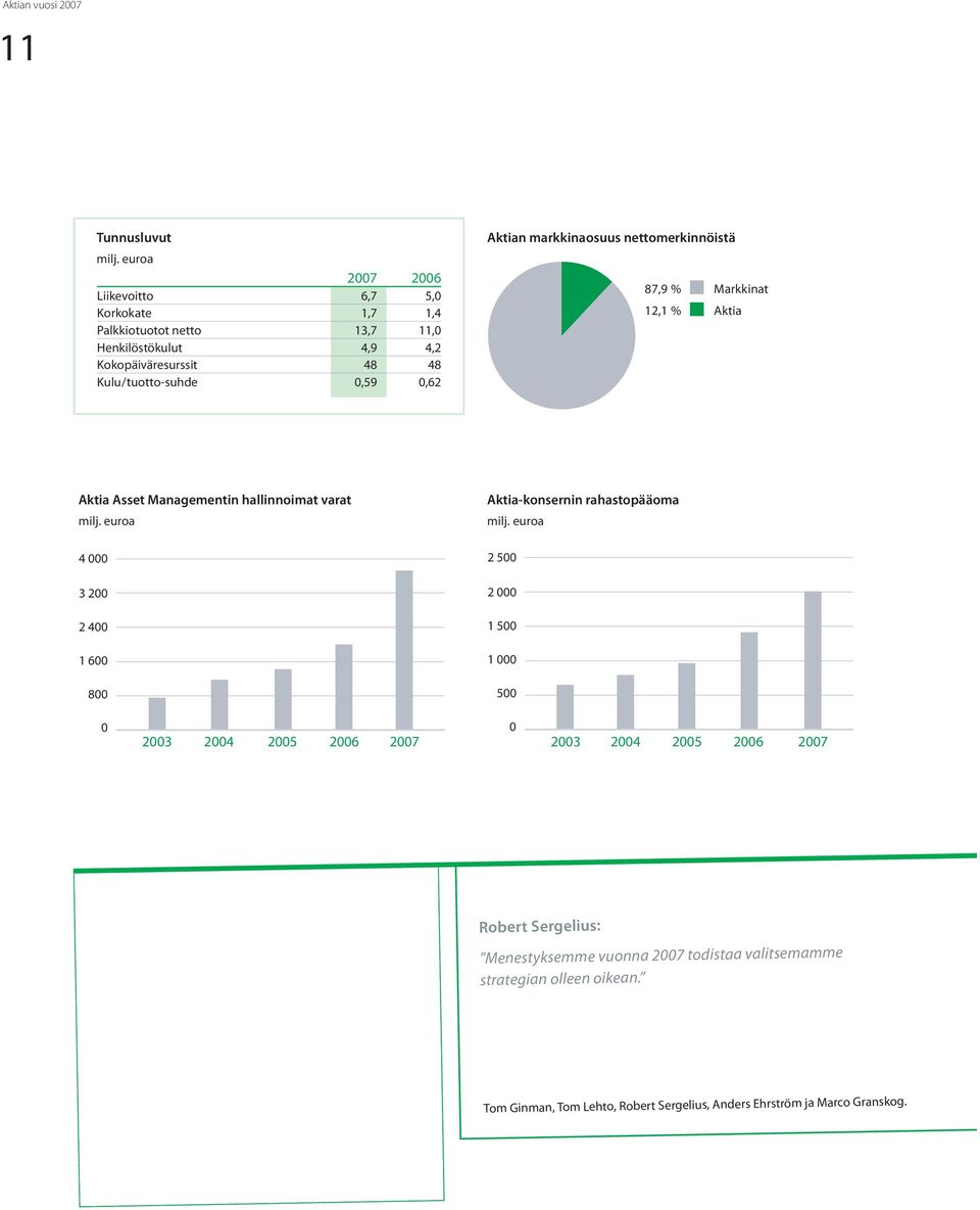 0,62 Aktian markkinaosuus nettomerkinnöistä 87,9 % Markkinat 12,1 % Aktia Aktia Asset Managementin hallinnoimat varat milj.