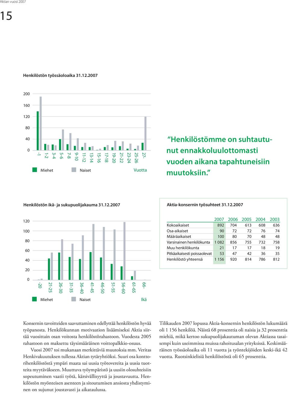 muutoksiin. Henkilöstön ikä- ja sukupuolijakauma 31.12.