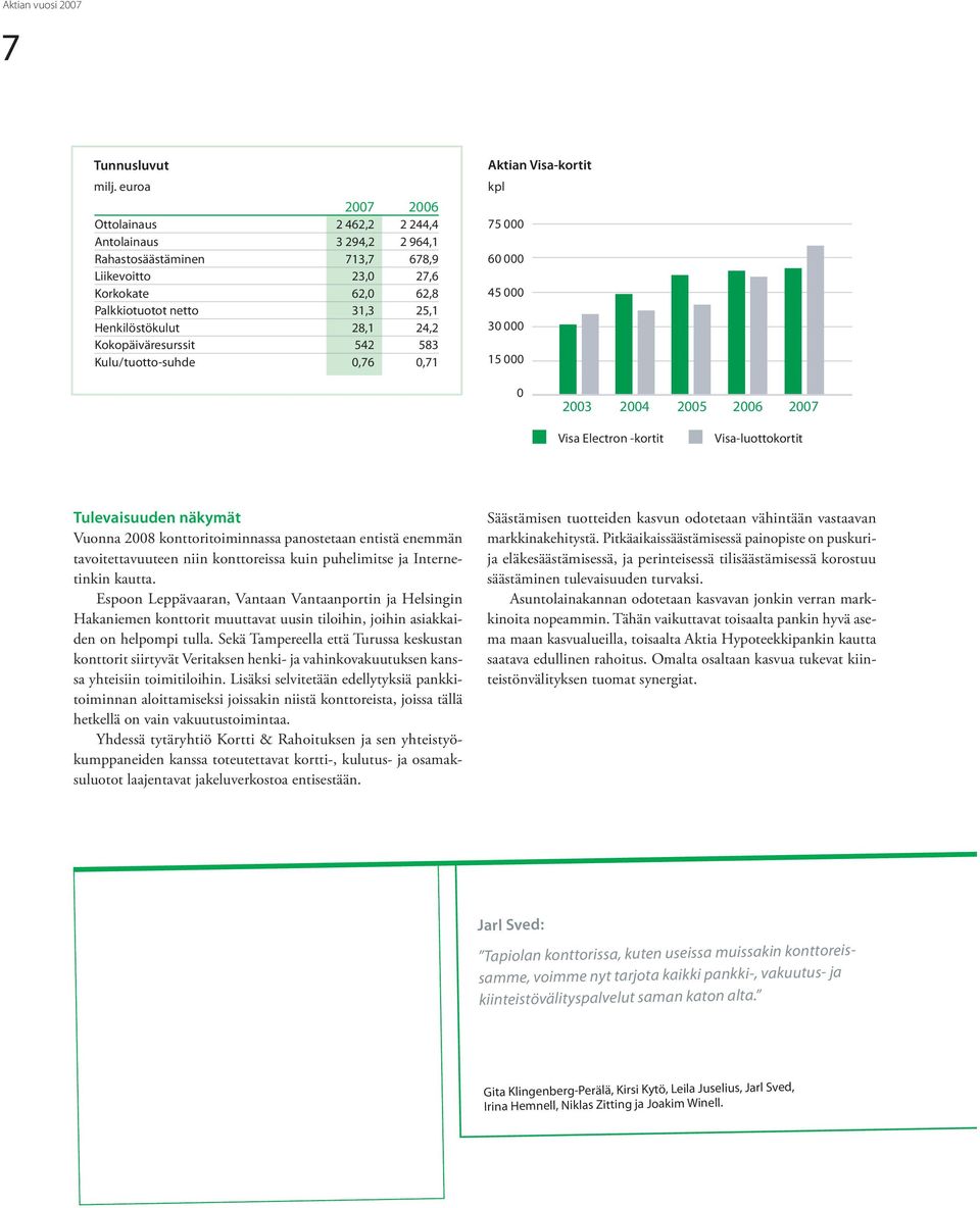 24,2 Kokopäiväresurssit 542 583 Kulu / tuotto-suhde 0,76 0,71 Aktian Visa-kortit kpl 75 000 60 000 45 000 30 000 15 000 0 2003 2004 2005 2006 2007 Visa Electron -kortit Visa-luottokortit