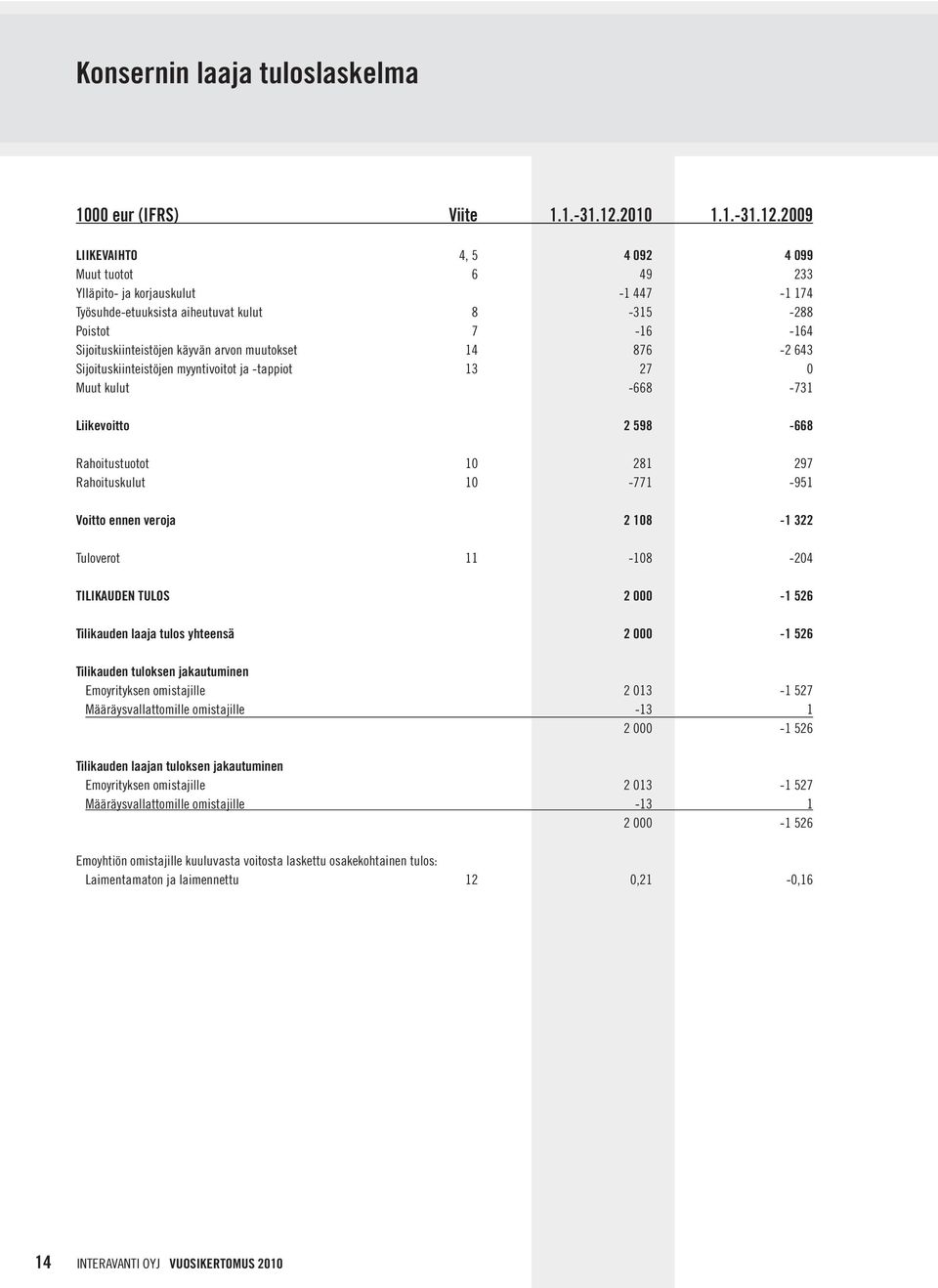 2009 LIIKEVAIHTO 4, 5 4 092 4 099 Muut tuotot 6 49 233 Ylläpito- ja korjauskulut -1 447-1 174 Työsuhde-etuuksista aiheutuvat kulut 8-315 -288 Poistot 7-16 -164 Sijoituskiinteistöjen käyvän arvon