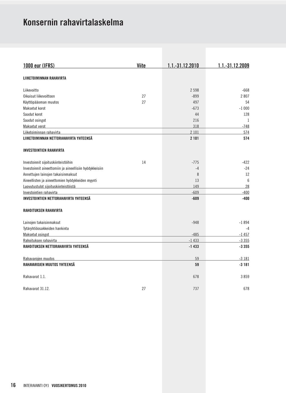 2009 LIIKETOIMINNAN RAHAVIRTA Liikevoitto 2 598-668 Oikaisut liikevoittoon 27-899 2 807 Käyttöpääoman muutos 27 497 54 Maksetut korot -673-1 000 Saadut korot 44 128 Saadut osingot 216 1 Maksetut