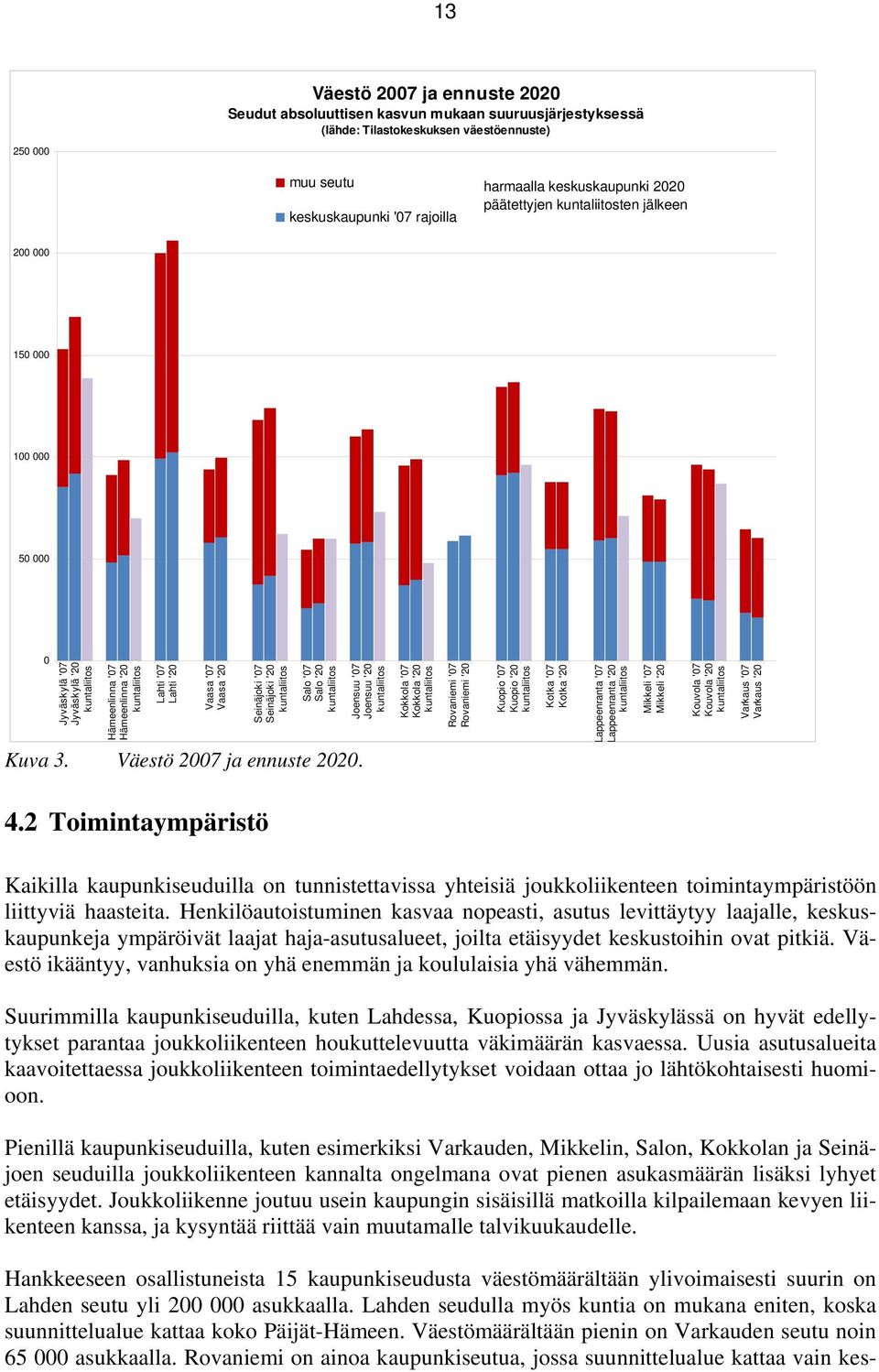 Seinäjoki '07 Seinäjoki '20 kuntaliitos Salo '07 Salo '20 kuntaliitos Kuva 3. Väestö 2007 ja ennuste 2020.