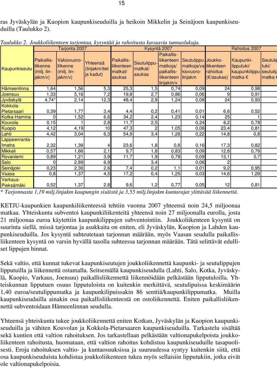 linjakm/v) Paikallisliikenteen matkat/ asukas Seutulippumatkat/ asukas Paikallisliikenteen matkoja/ paikallisliikenteen linjakm/v Seutulippu matkoja/va kiovuorolinjakm Joukkoliikenteen rahoitus (