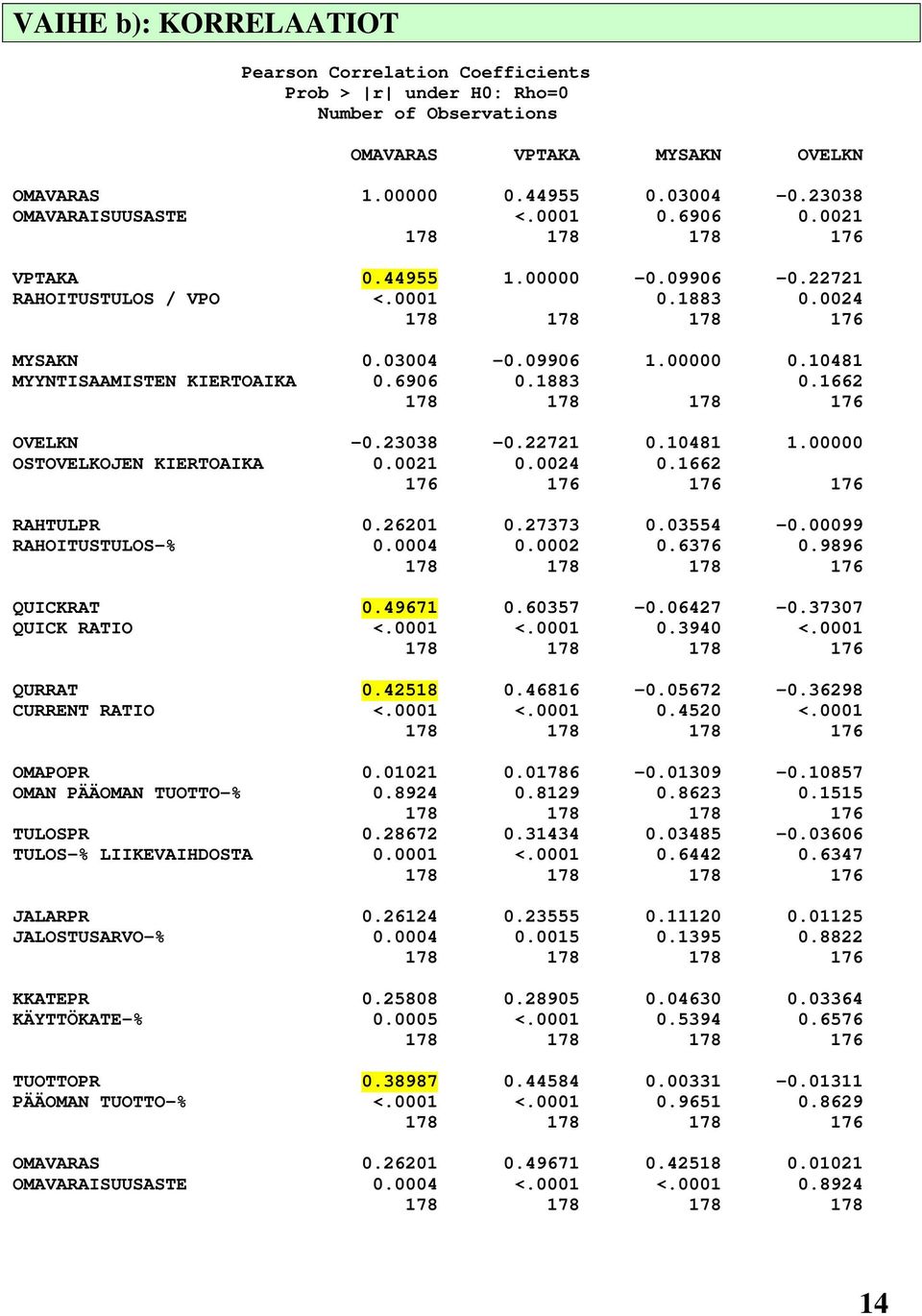 6906 0.1883 0.1662 178 178 178 176 OVELKN -0.23038-0.22721 0.10481 1.00000 OSTOVELKOJEN KIERTOAIKA 0.0021 0.0024 0.1662 176 176 176 176 RAHTULPR 0.26201 0.27373 0.03554-0.00099 RAHOITUSTULOS-% 0.