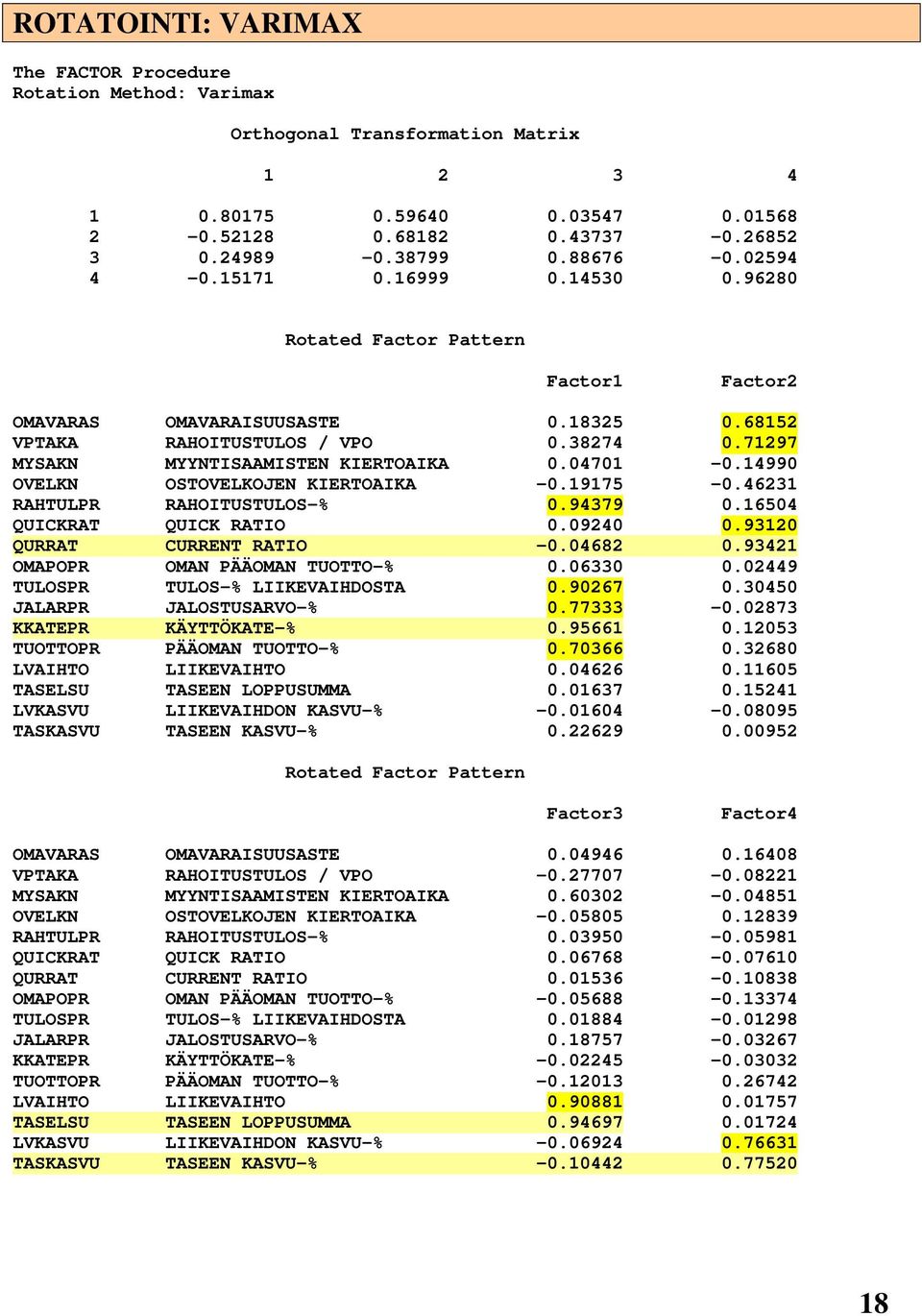 71297 MYSAKN MYYNTISAAMISTEN KIERTOAIKA 0.04701-0.14990 OVELKN OSTOVELKOJEN KIERTOAIKA -0.19175-0.46231 RAHTULPR RAHOITUSTULOS-% 0.94379 0.16504 QUICKRAT QUICK RATIO 0.09240 0.