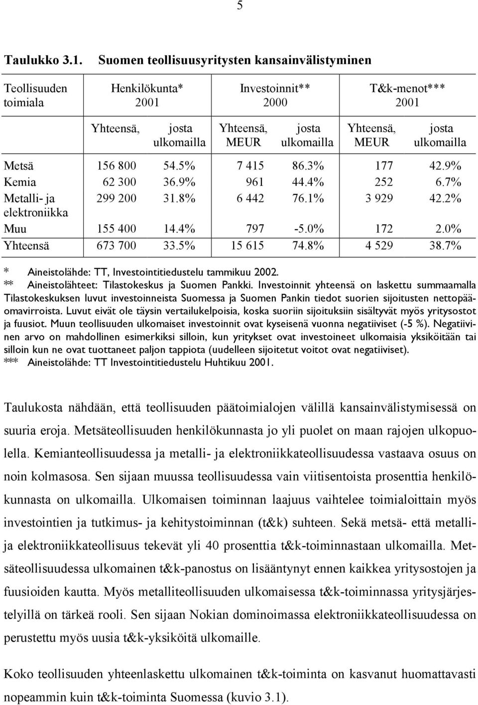 josta ulkomailla Metsä 156 800 54.5% 7 415 86.3% 177 42.9% Kemia 62 300 36.9% 961 44.4% 252 6.7% Metalli- ja 299 200 31.8% 6 442 76.1% 3 929 42.2% elektroniikka Muu 155 400 14.4% 797-5.0% 172 2.