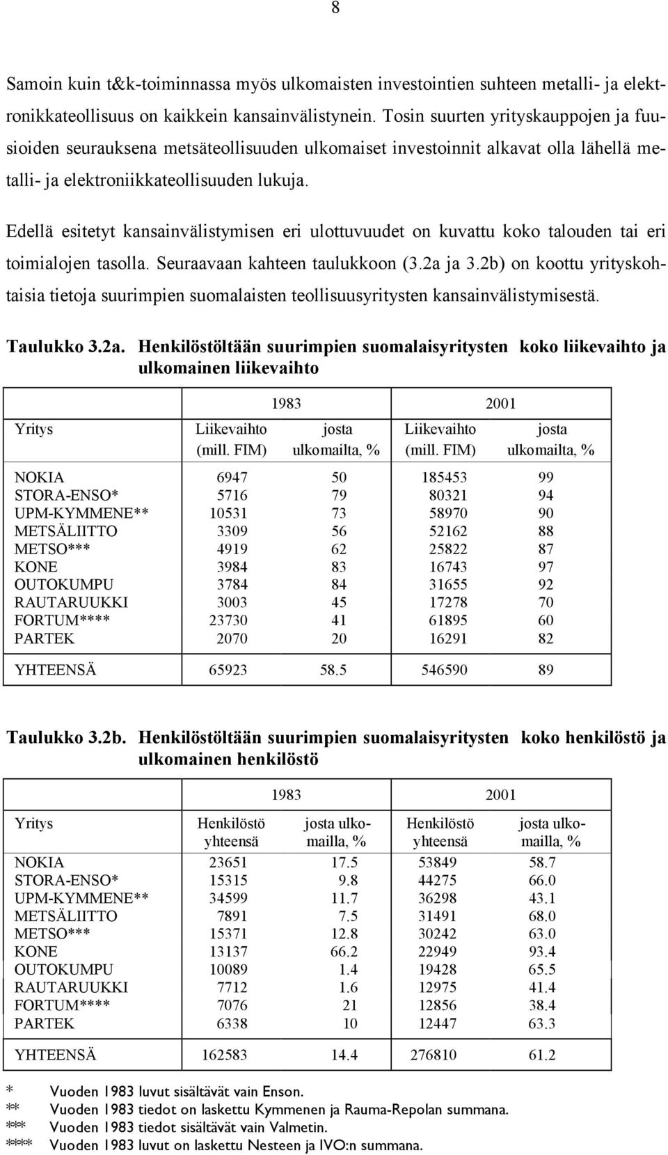 Edellä esitetyt kansainvälistymisen eri ulottuvuudet on kuvattu koko talouden tai eri toimialojen tasolla. Seuraavaan kahteen taulukkoon (3.2a ja 3.