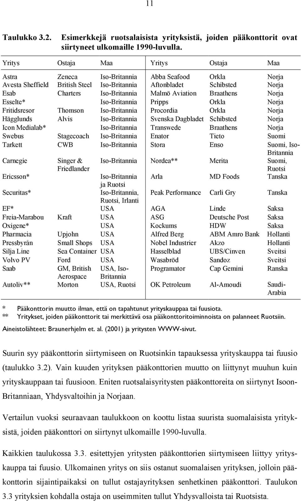 Aviation Braathens Norja Esselte* Iso-Britannia Pripps Orkla Norja Fritidsresor Thomson Iso-Britannia Procordia Orkla Norja Hägglunds Alvis Iso-Britannia Svenska Dagbladet Schibsted Norja Icon