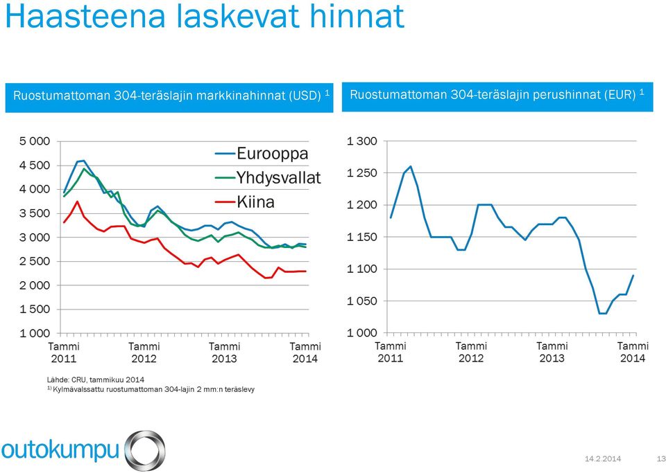 perushinnat (EUR) 1 Lähde: CRU, tammikuu 2014 1)