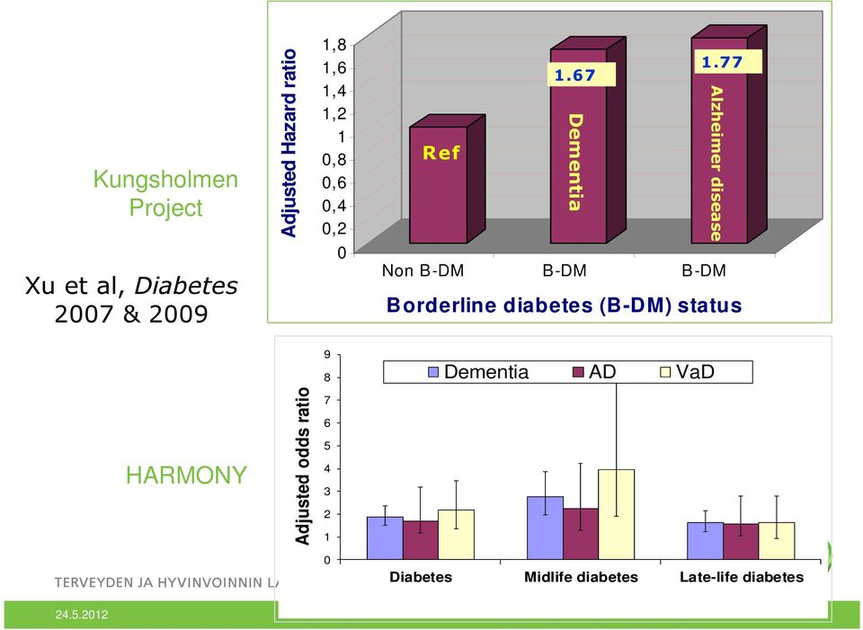 77 Alzheimer disease Xu et al, Diabetes 27 & 29 Non B-DM B-DM B-DM B